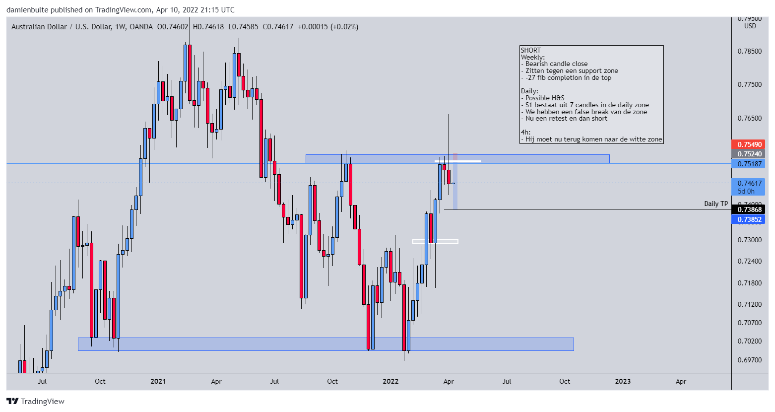 OANDA:AUDUSD Chart Image by dmn_b