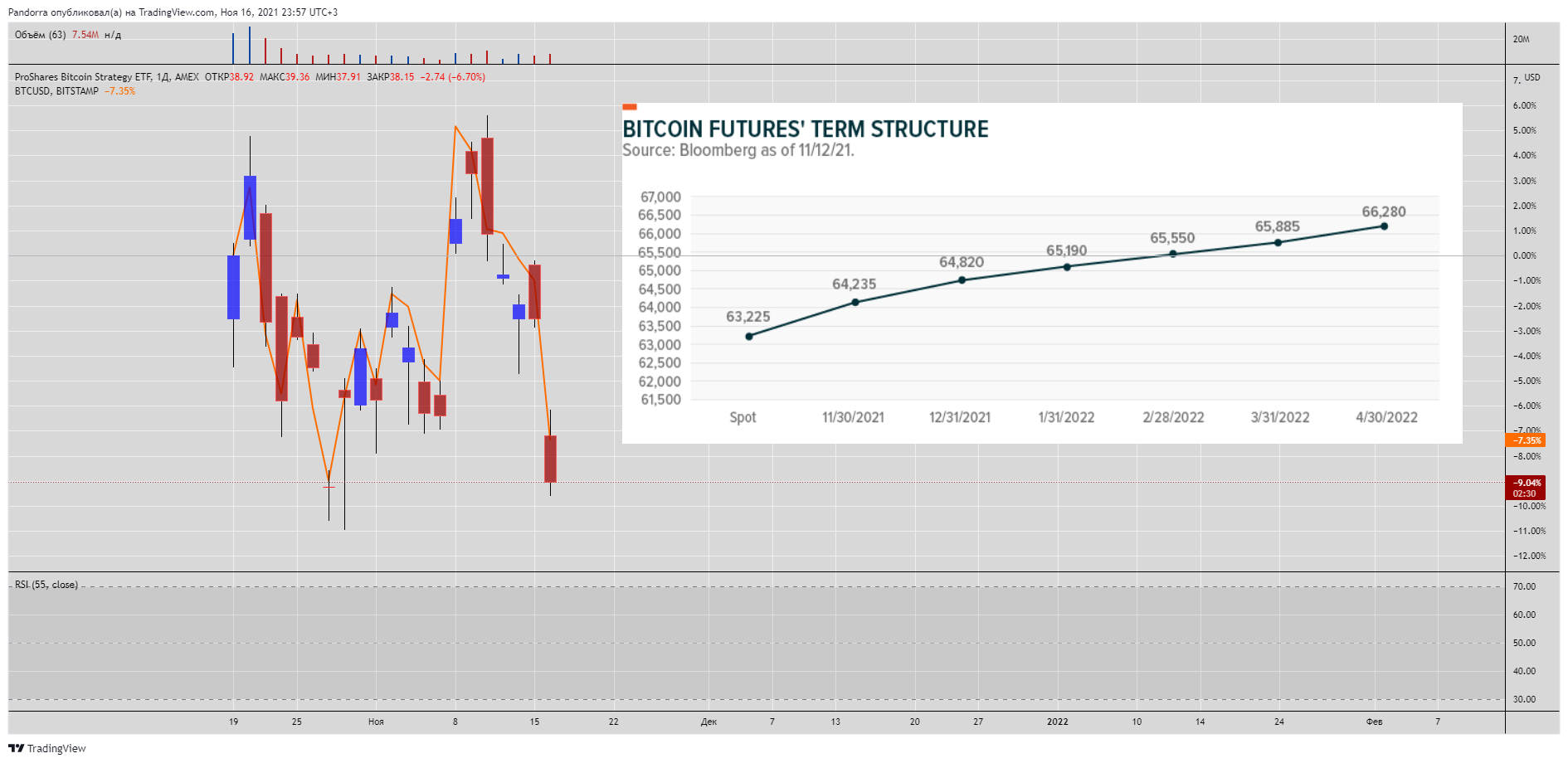 AMEX:BITO Chart Image by PandorraResearch