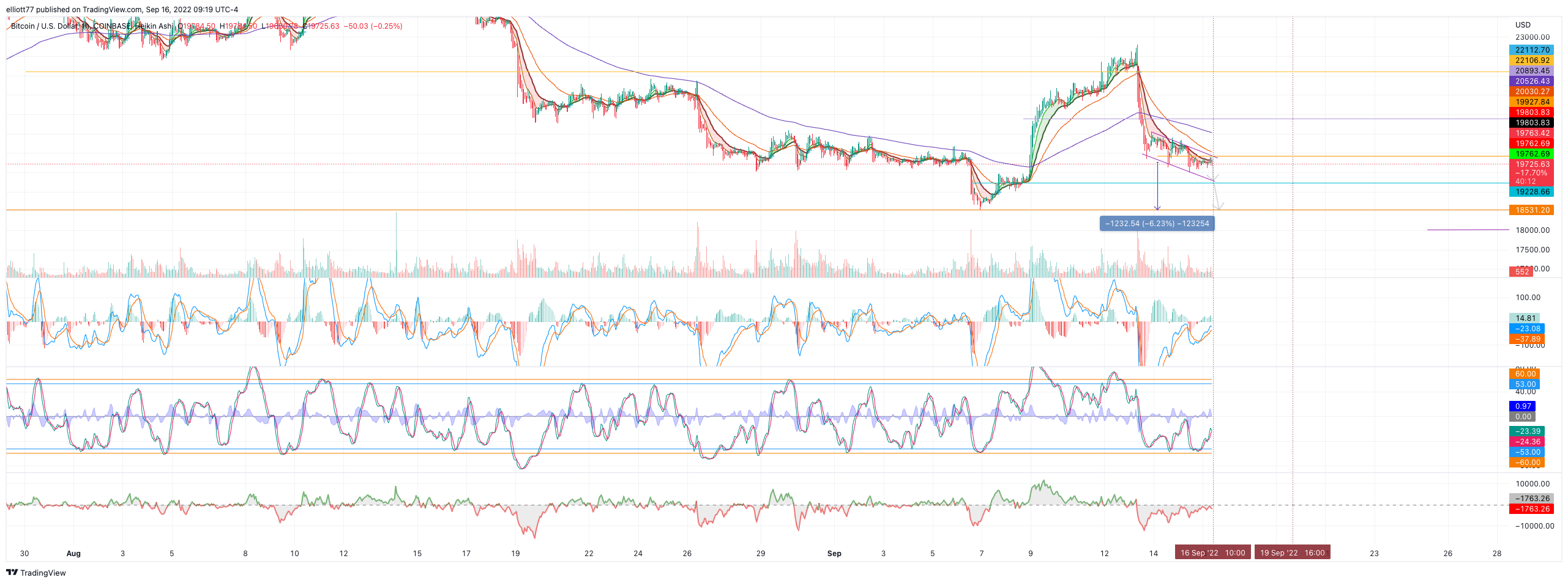 COINBASE:BTCUSD Chart Image by elliott77