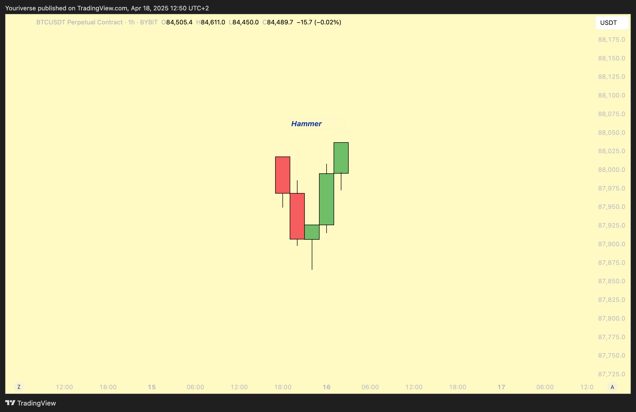 BYBIT:BTCUSDT.P Chart Image by Youriverse