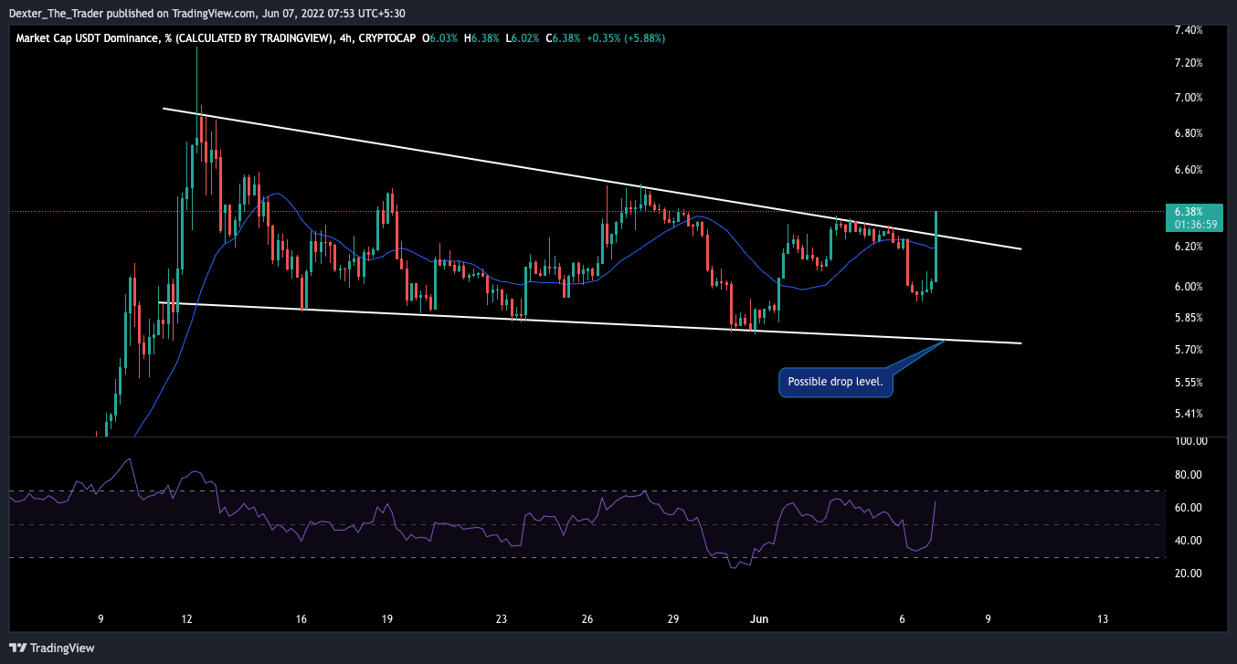 CRYPTOCAP:USDT.D Chart Image by Dexter_The_Trader