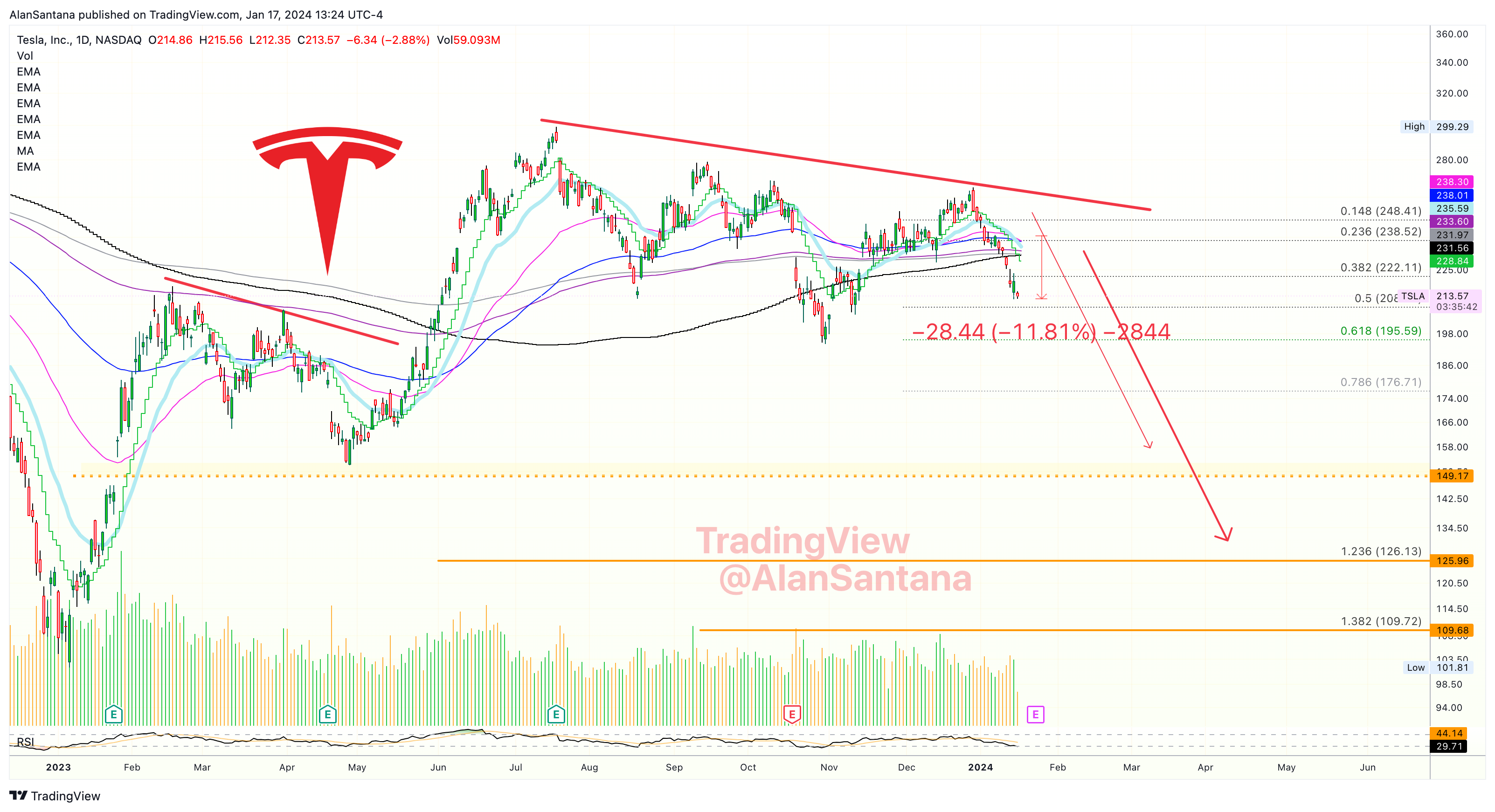BATS:TSLA Chart Image by MasterAnanda