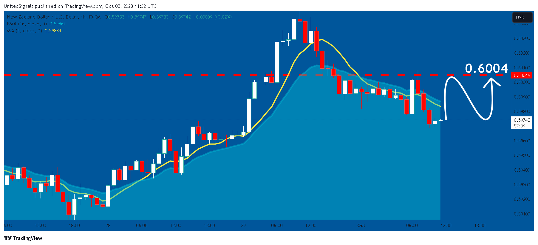 FX:NZDUSD Chart Image by UnitedSignals