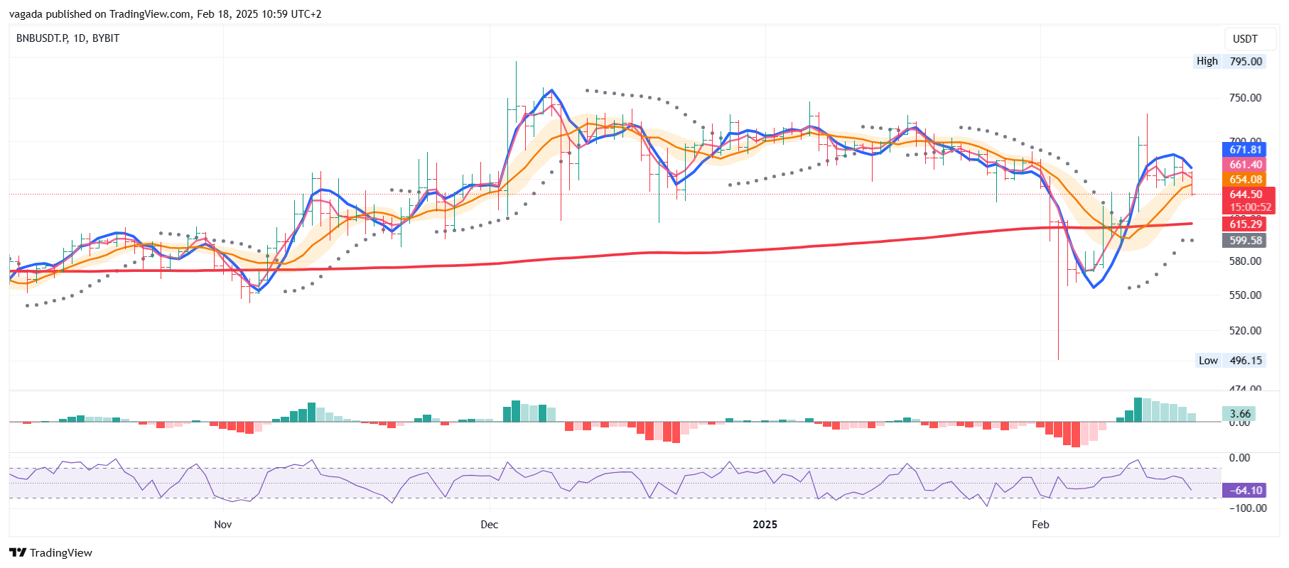 BYBIT:BNBUSDT.P Chart Image by vagada