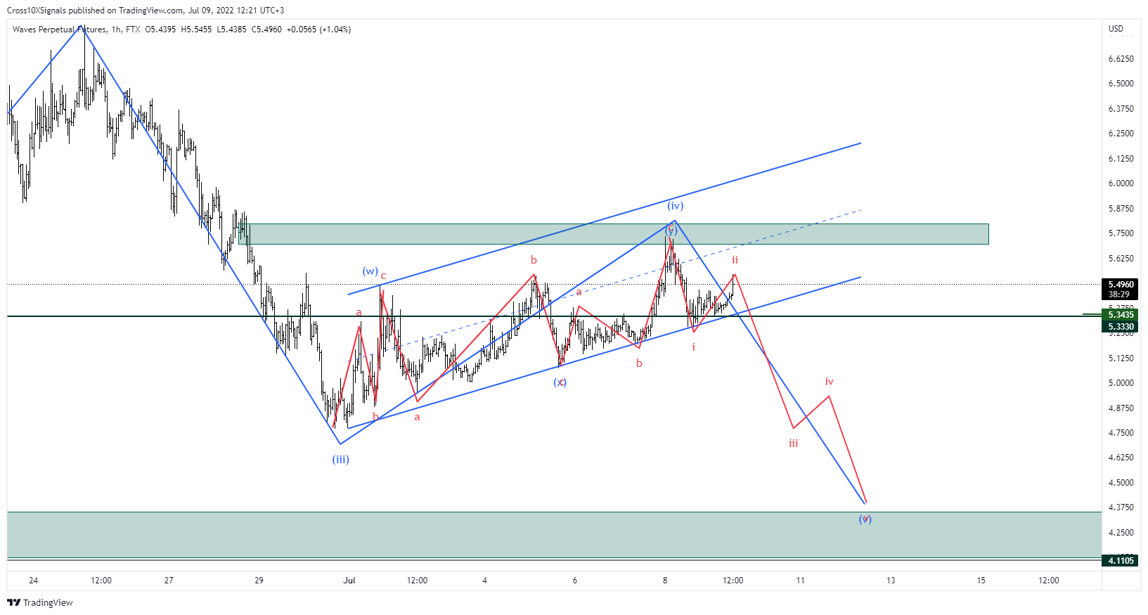 FTX:WAVESPERP Chart Image by Cross10XSignals