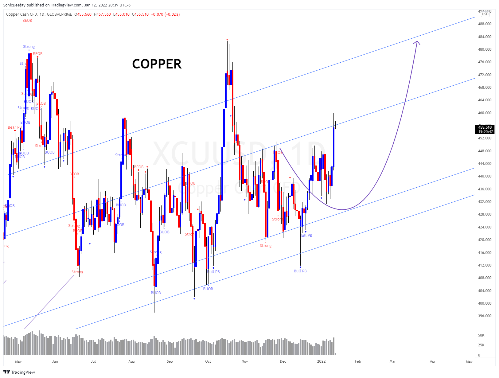 GLOBALPRIME:XCUUSD Chart Image by SonicDeejay