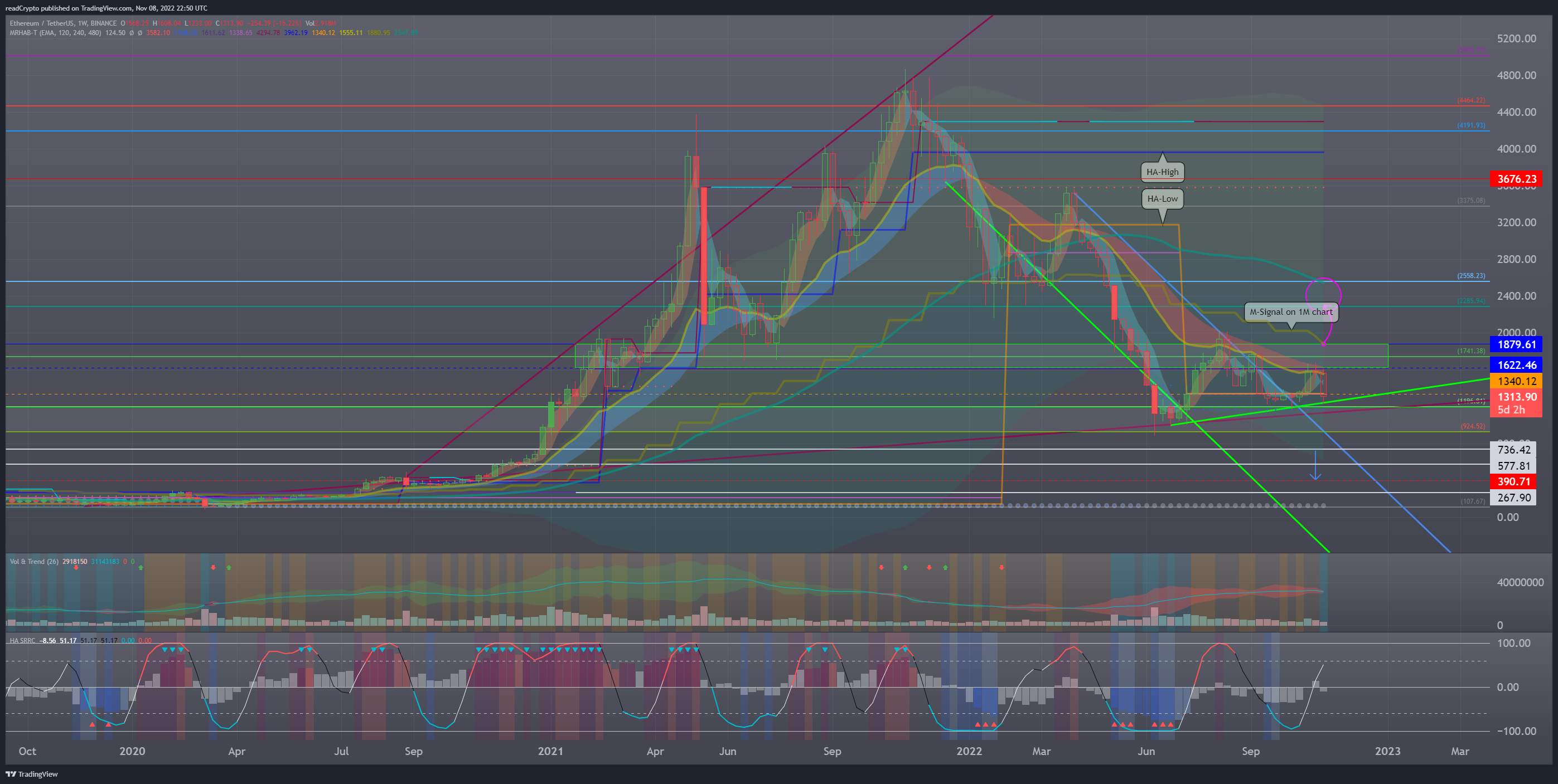 BINANCE:ETHUSDT Chart Image by readCrypto