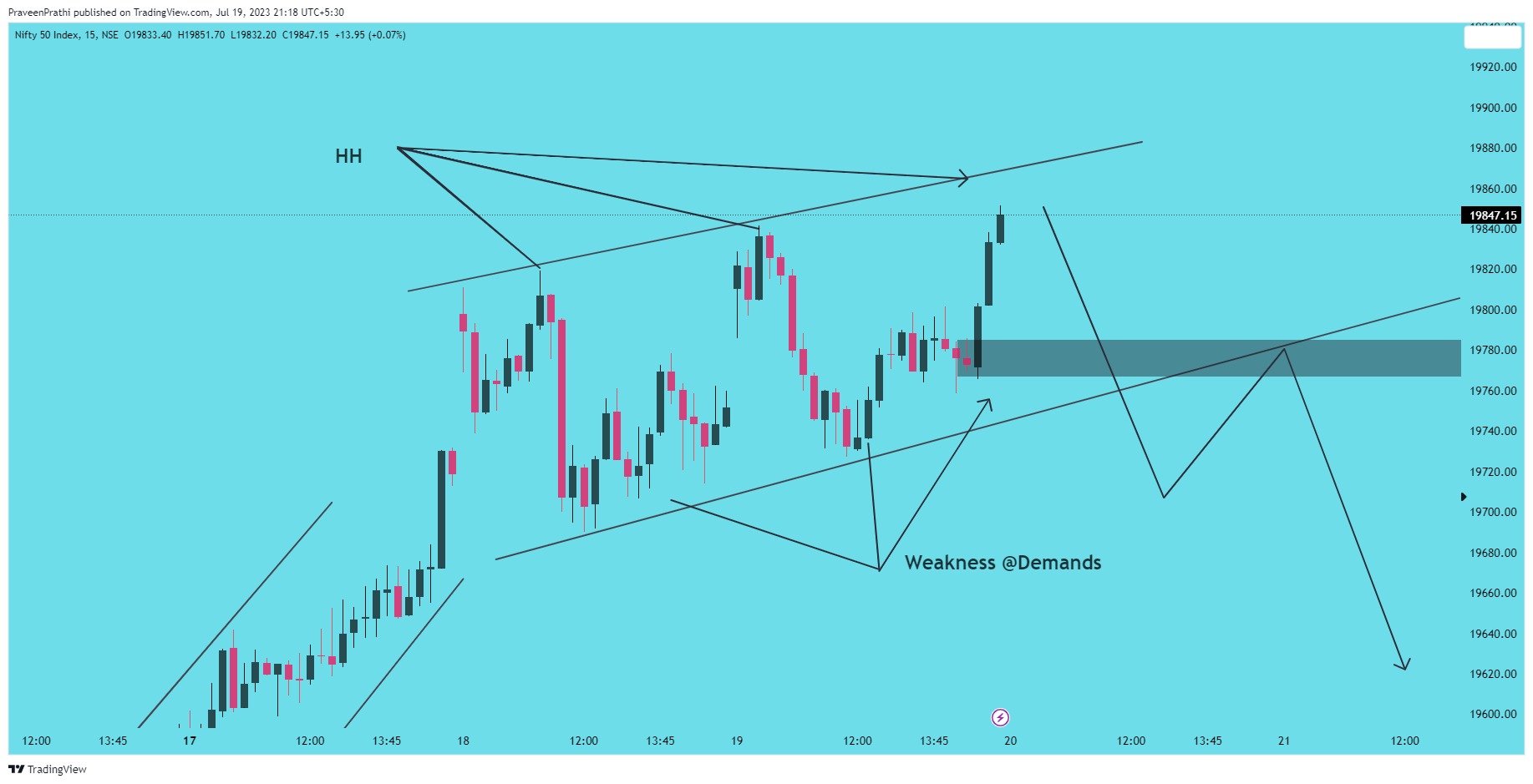 NSE:NIFTY Chart Image by IIT-Trader