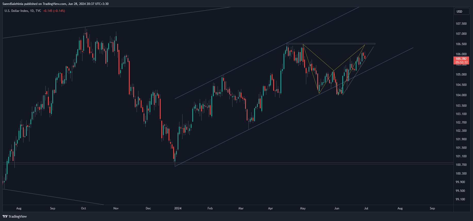 TVC:DXY Chart Image by SaeedSalehinia