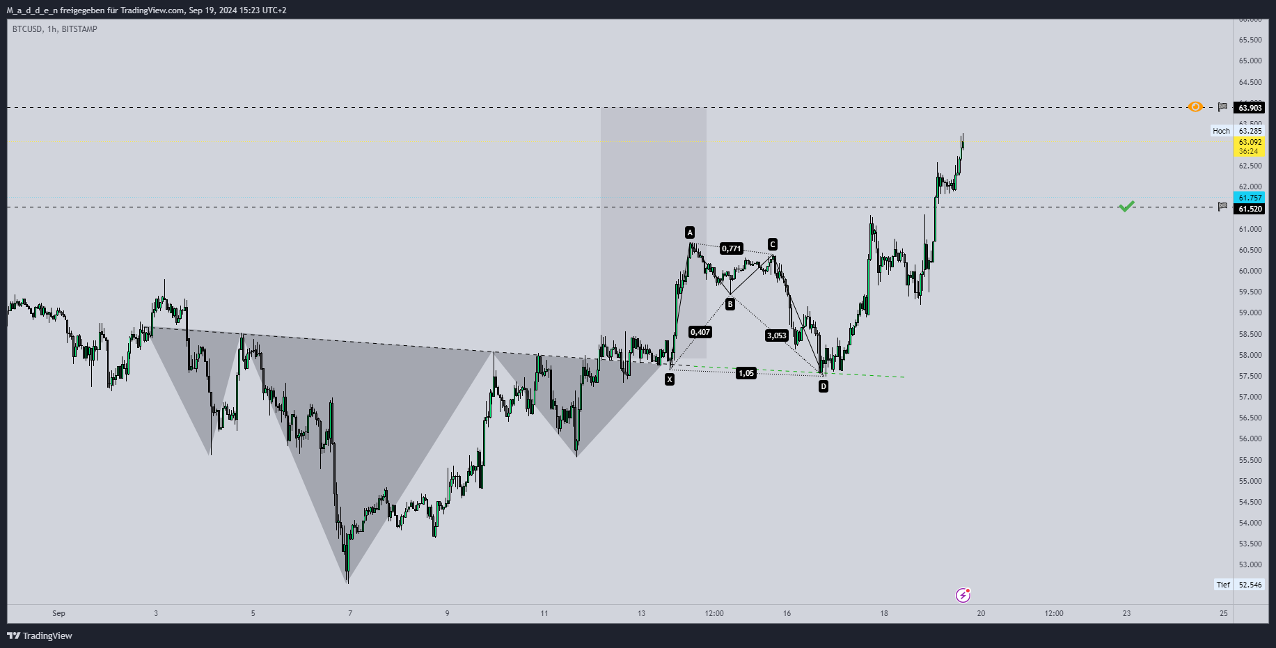 BITSTAMP:BTCUSD Chart Image by M_a_d_d_e_n