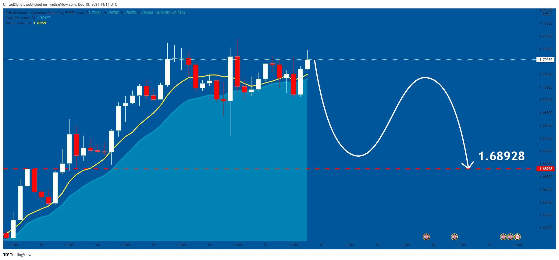 FOREXCOM:GBPCAD Chart Image by UnitedSignals