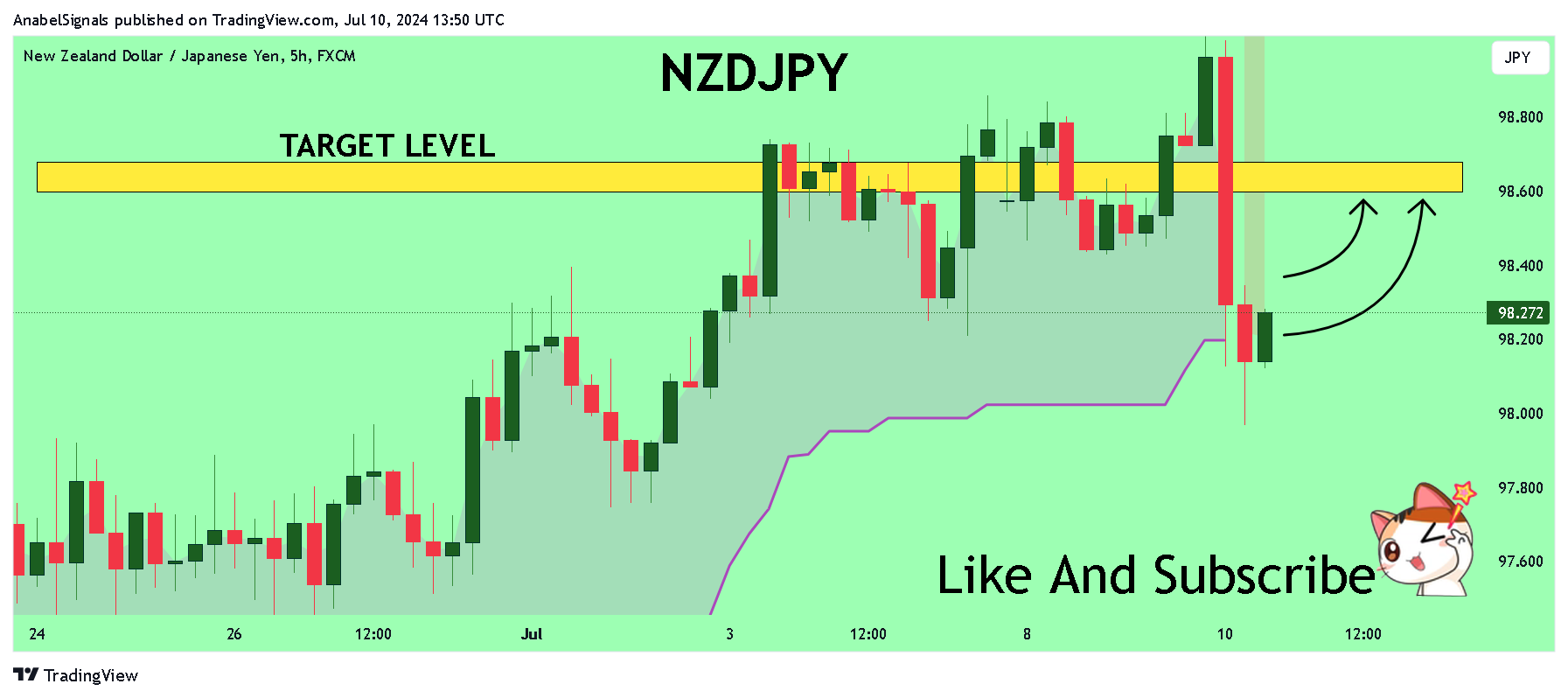 FX:NZDJPY Chart Image by AnabelSignals