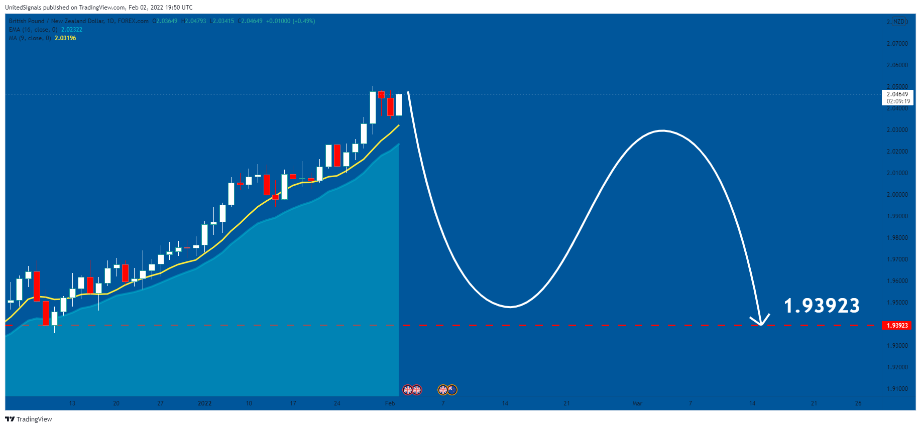 FOREXCOM:GBPNZD Chart Image by UnitedSignals