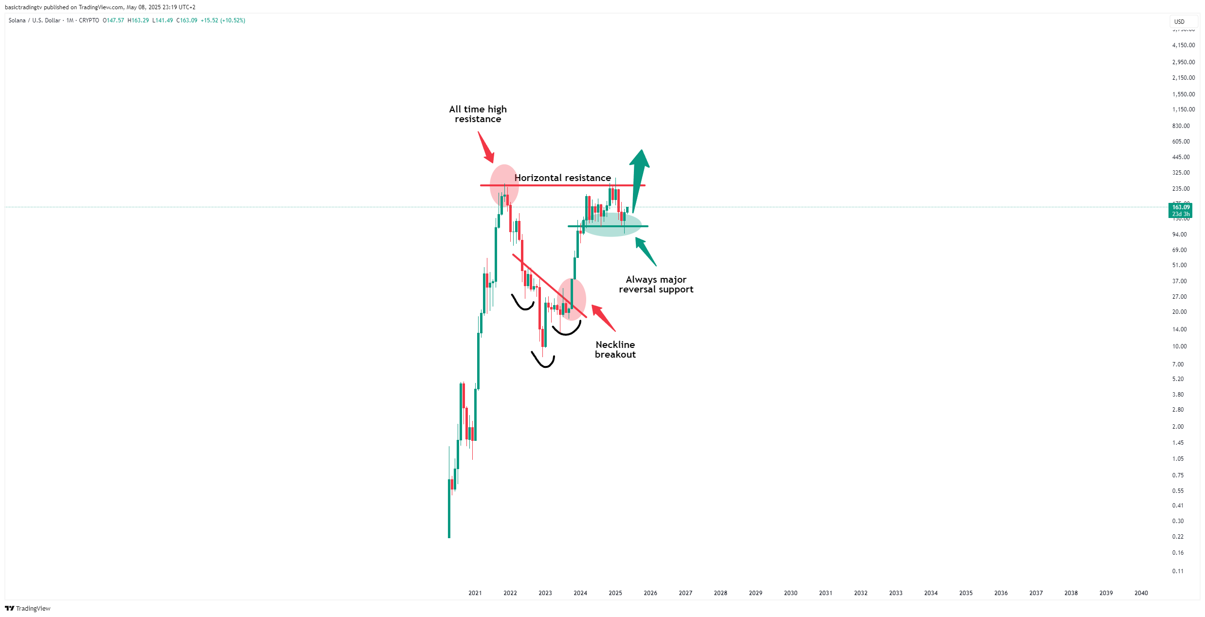 CRYPTO:SOLUSD Chart Image by basictradingtv