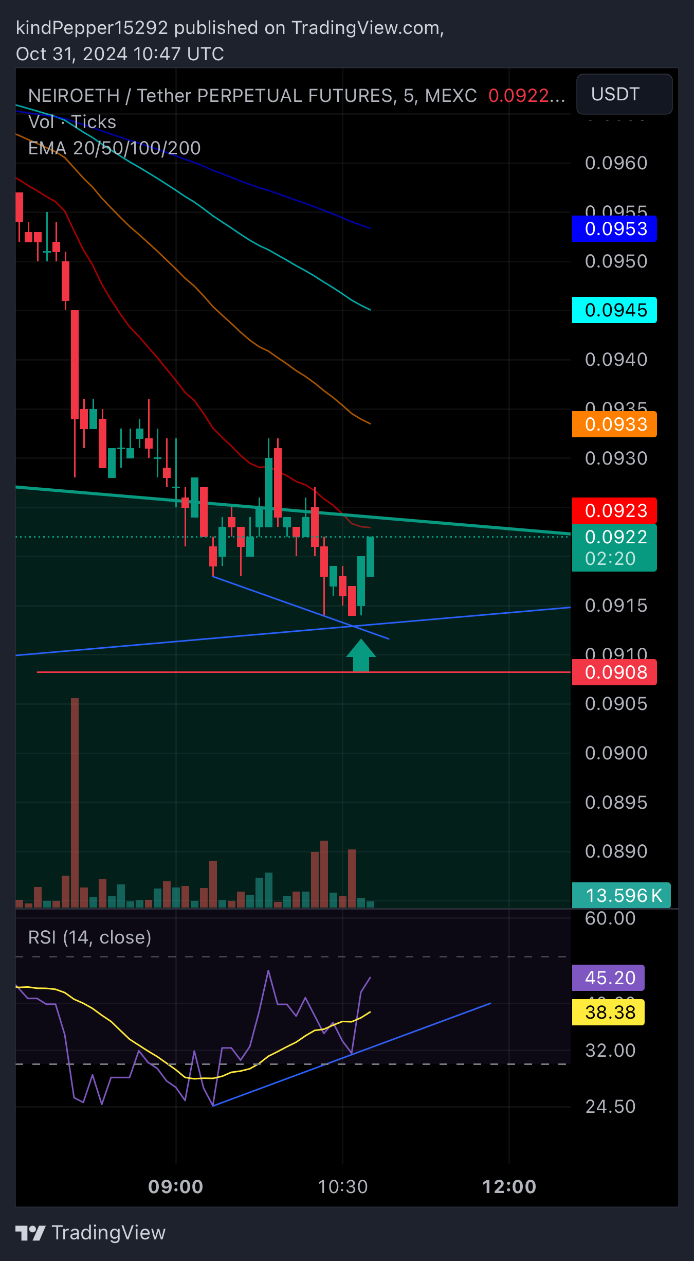 MEXC:NEIROETHUSDT.P Chart Image by zLxNiii