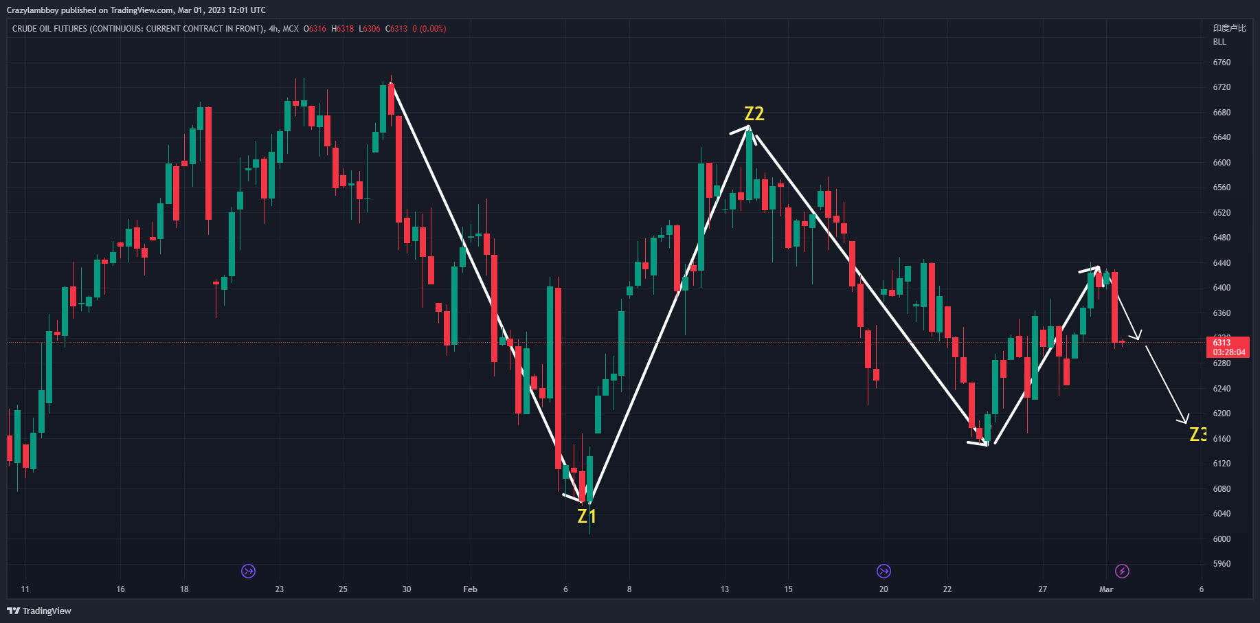 MCX:CRUDEOIL1! Chart Image by Crazylambboy