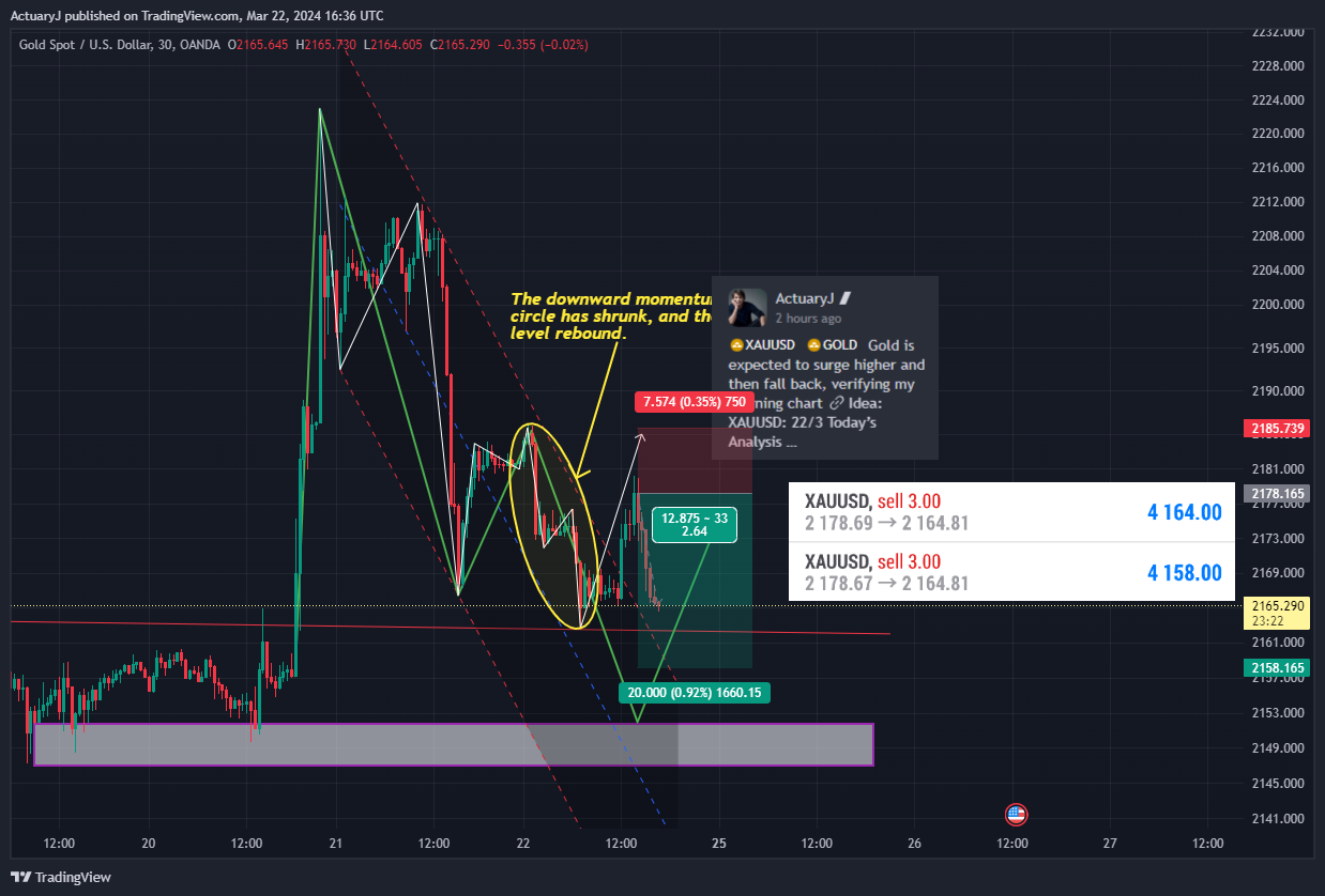 OANDA:XAUUSD Chart Image by ActuaryJ