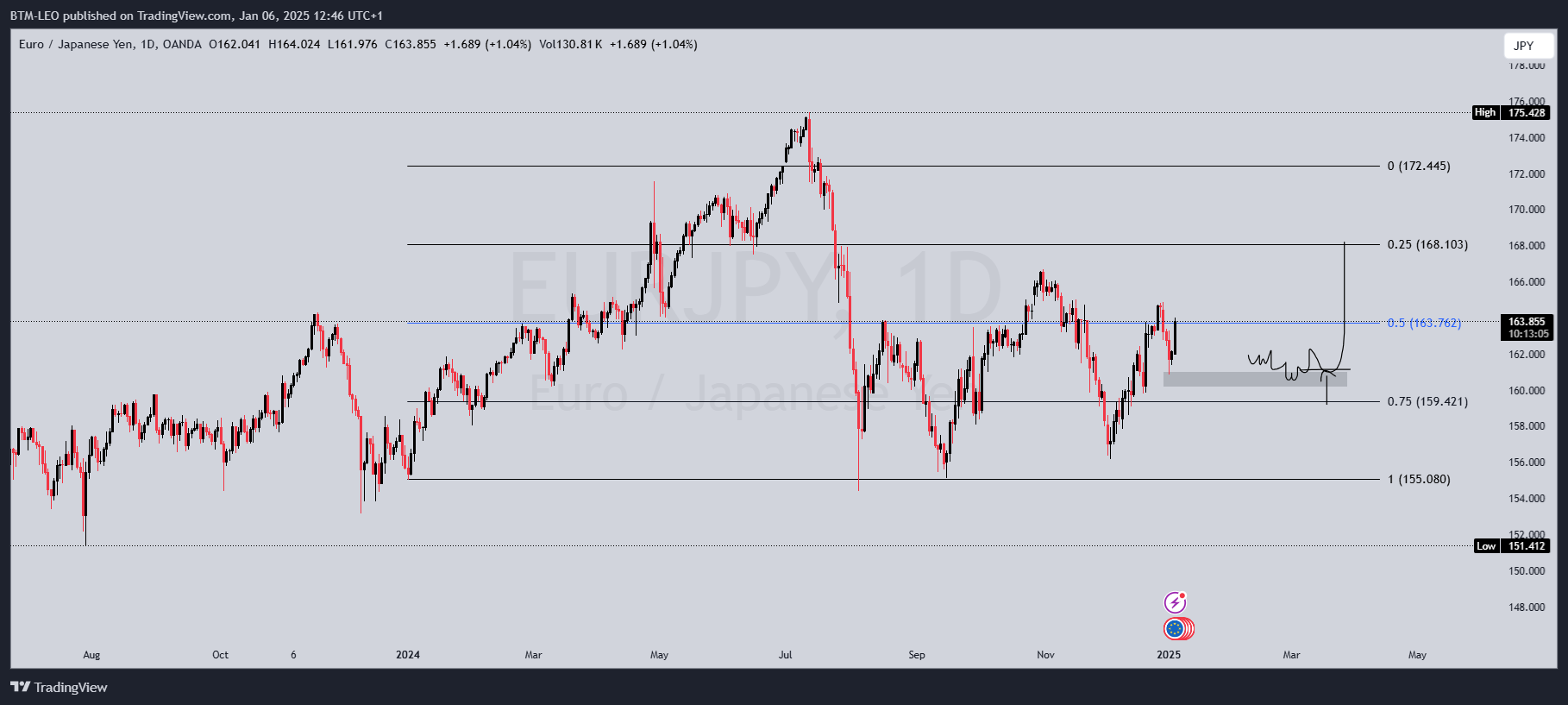 OANDA:EURJPY Chart Image by BTM-LEO