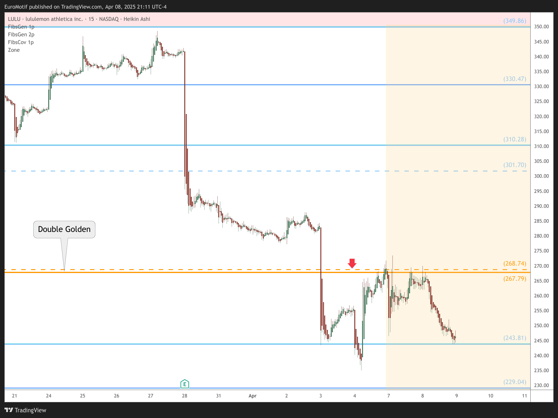 BATS:LULU Chart Image by EuroMotif