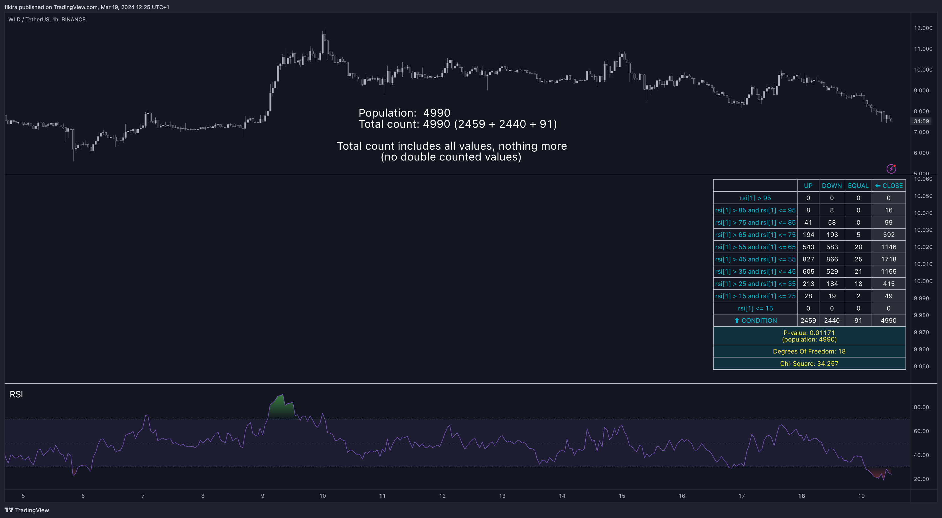 BINANCE:WLDUSDT Chart Image by fikira