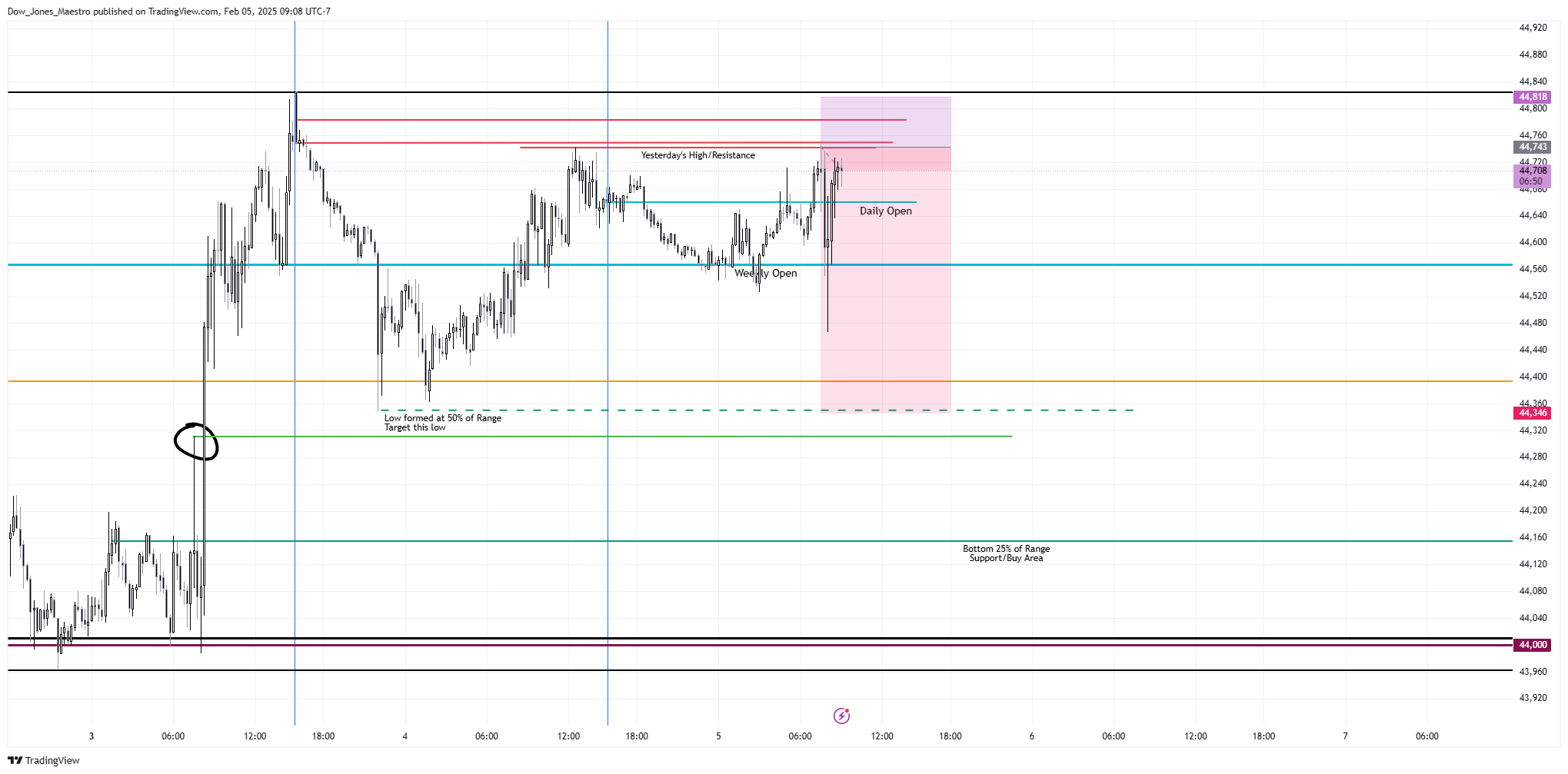 CBOT_MINI:YM1! Chart Image by Dow_Jones_Maestro
