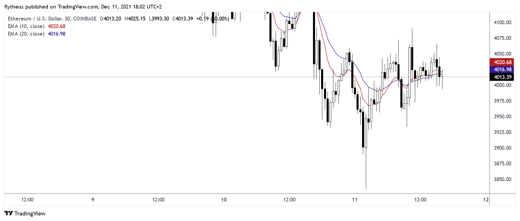 COINBASE:ETHUSD Chart Image by TradeLive-