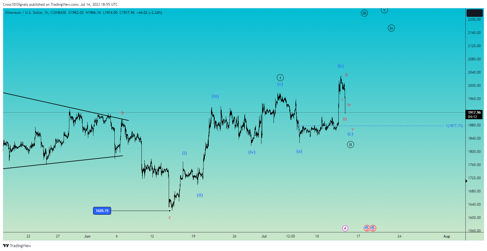 COINBASE:ETHUSD Chart Image by Cross10XSignals