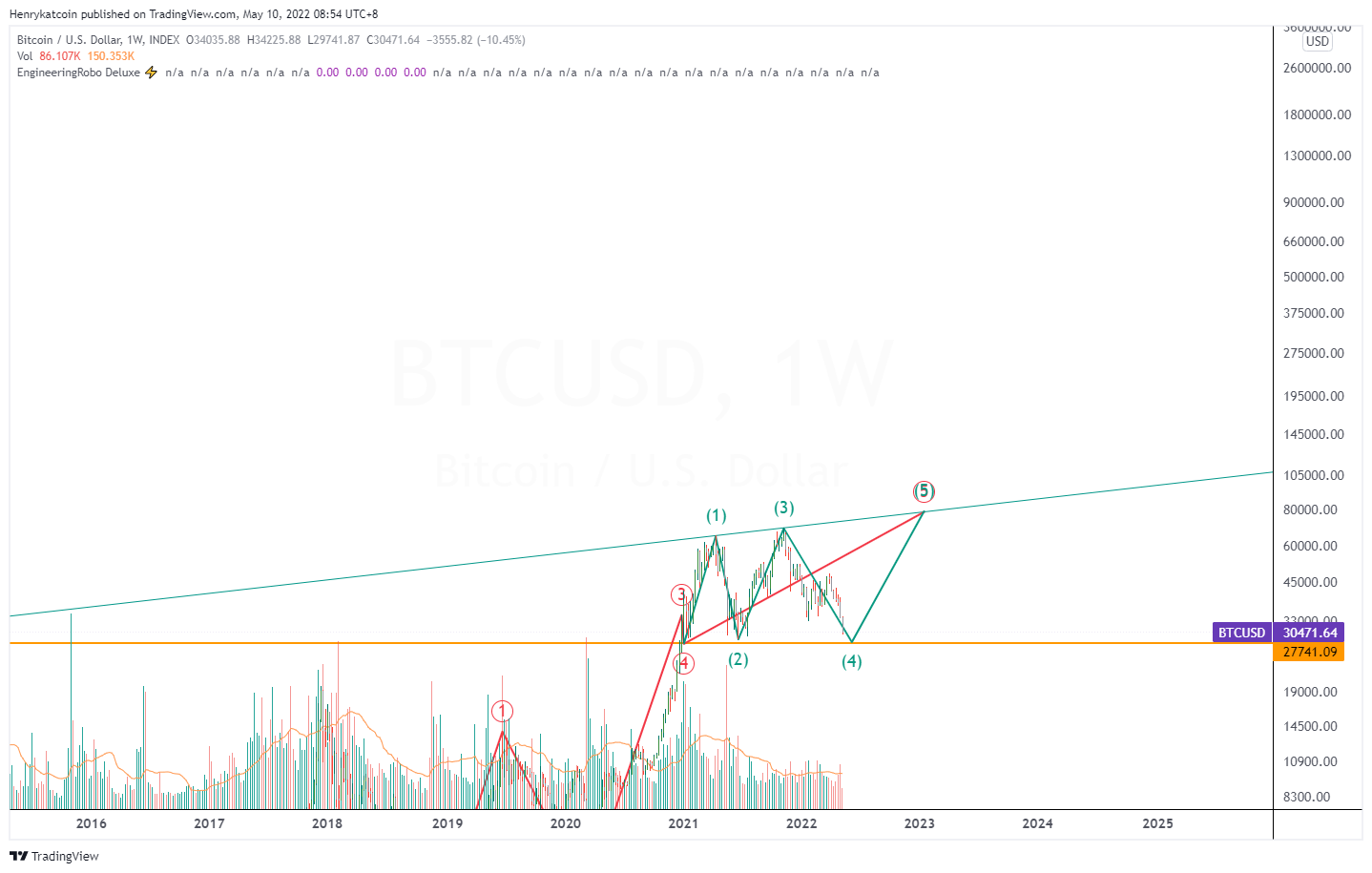 INDEX:BTCUSD Chart Image by Henrykatcoin