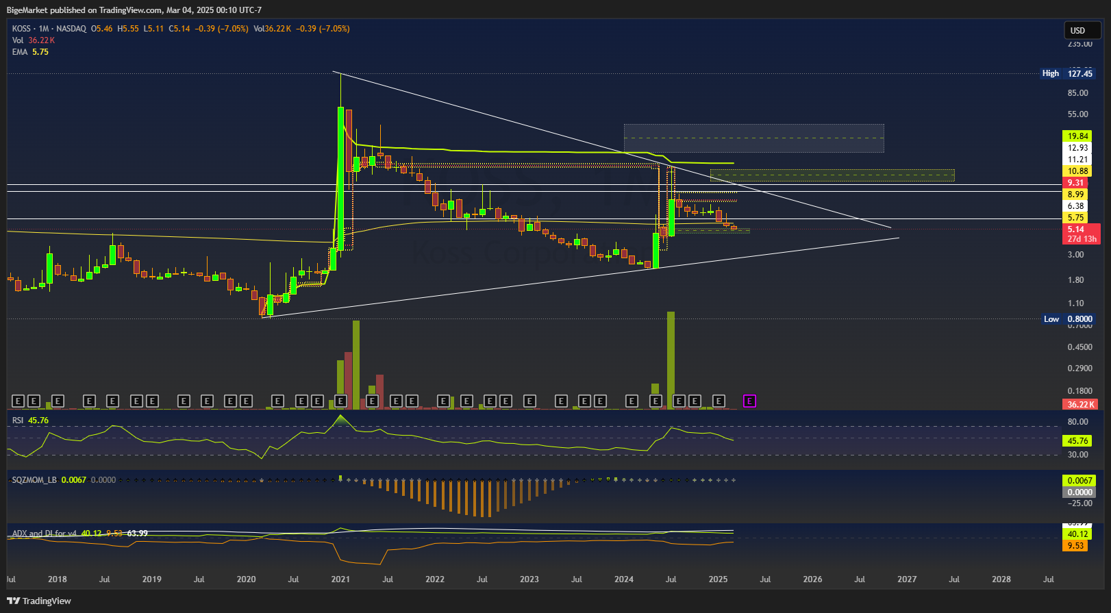 BATS:KOSS Chart Image by BigeMarket