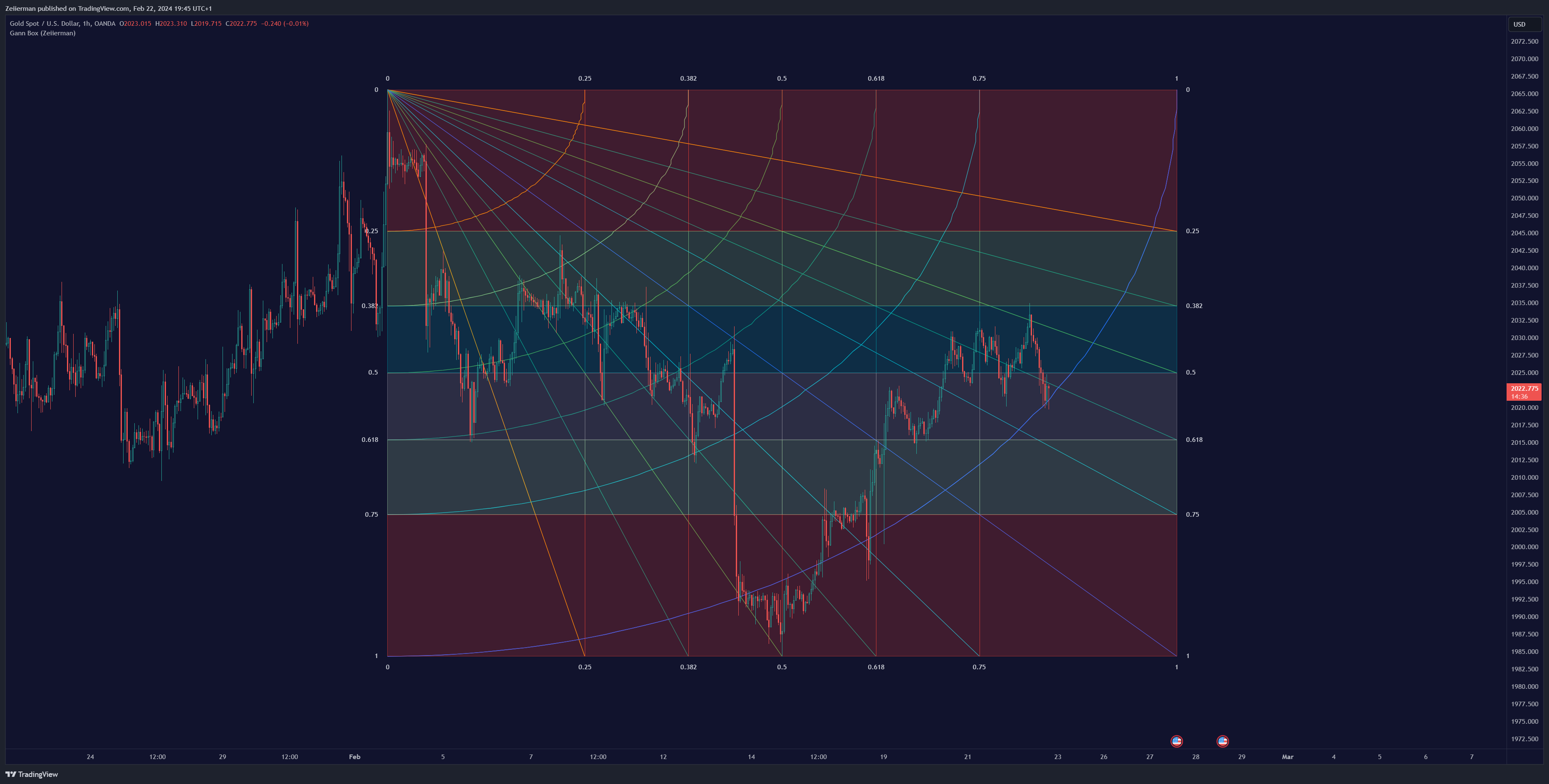 OANDA:XAUUSD Chart Image by Zeiierman