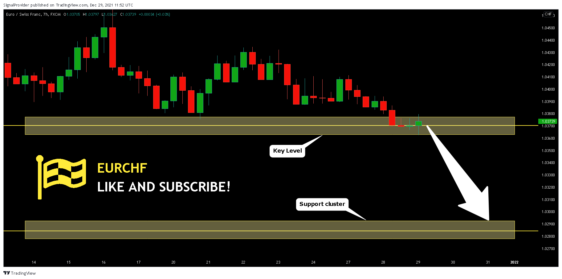 FX:EURCHF Chart Image by SignalProvider