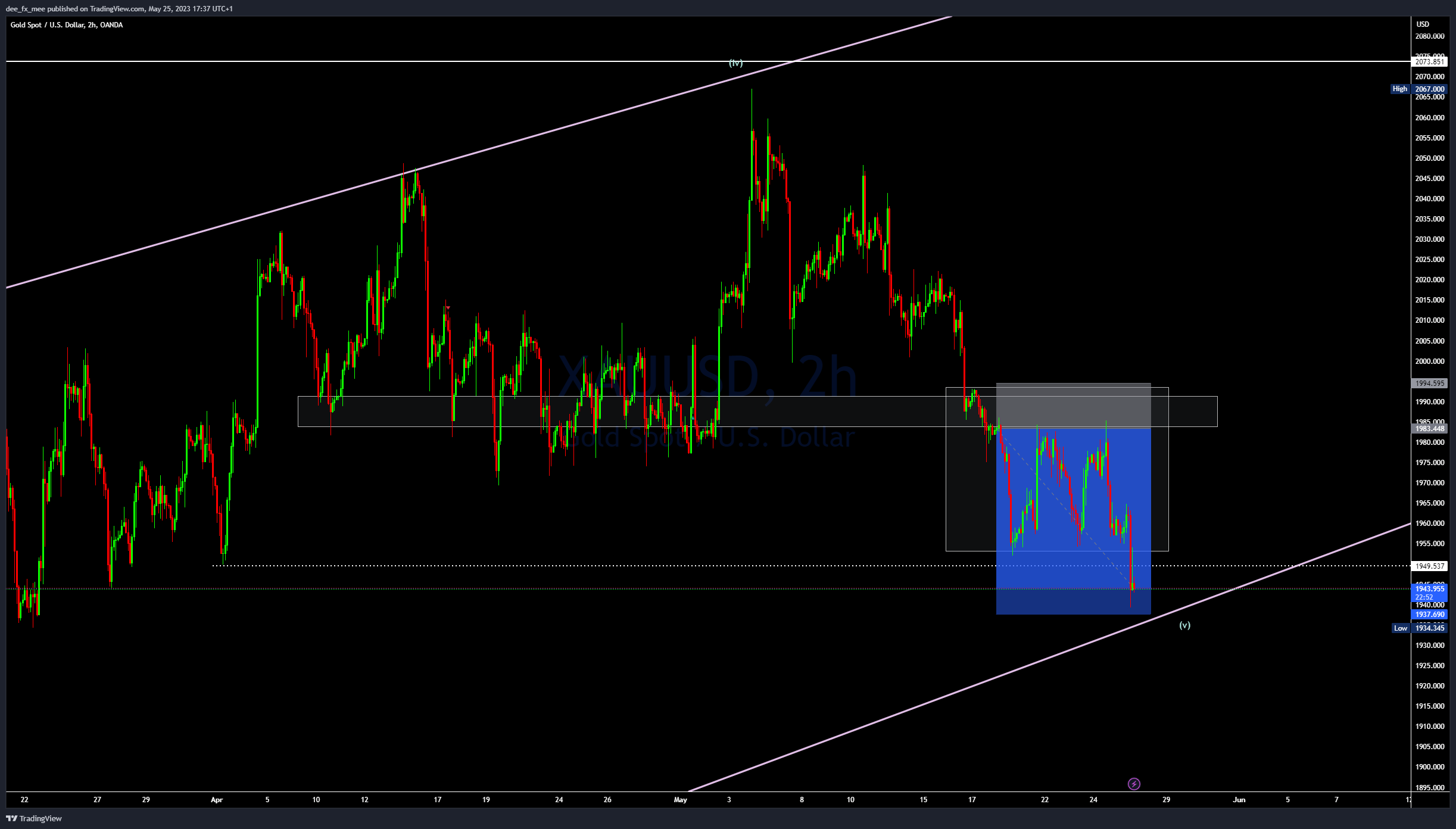 OANDA:XAUUSD Chart Image by Adefxc