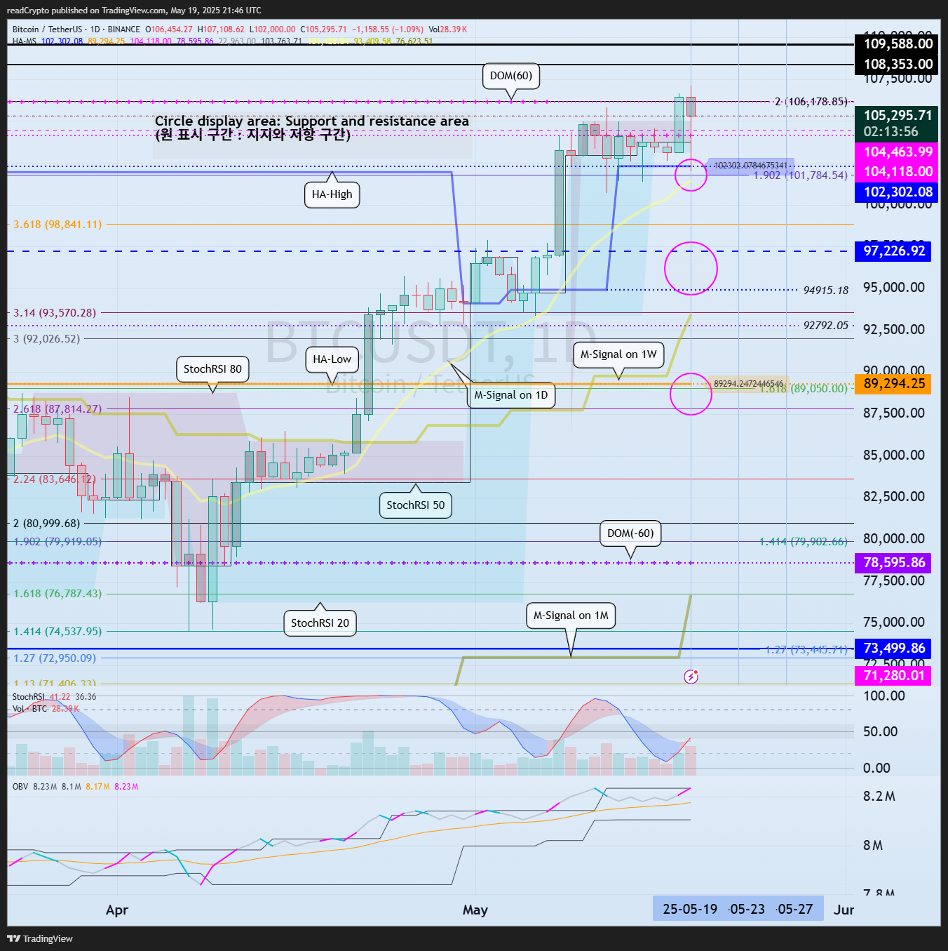 BINANCE:BTCUSDT Chart Image by readCrypto