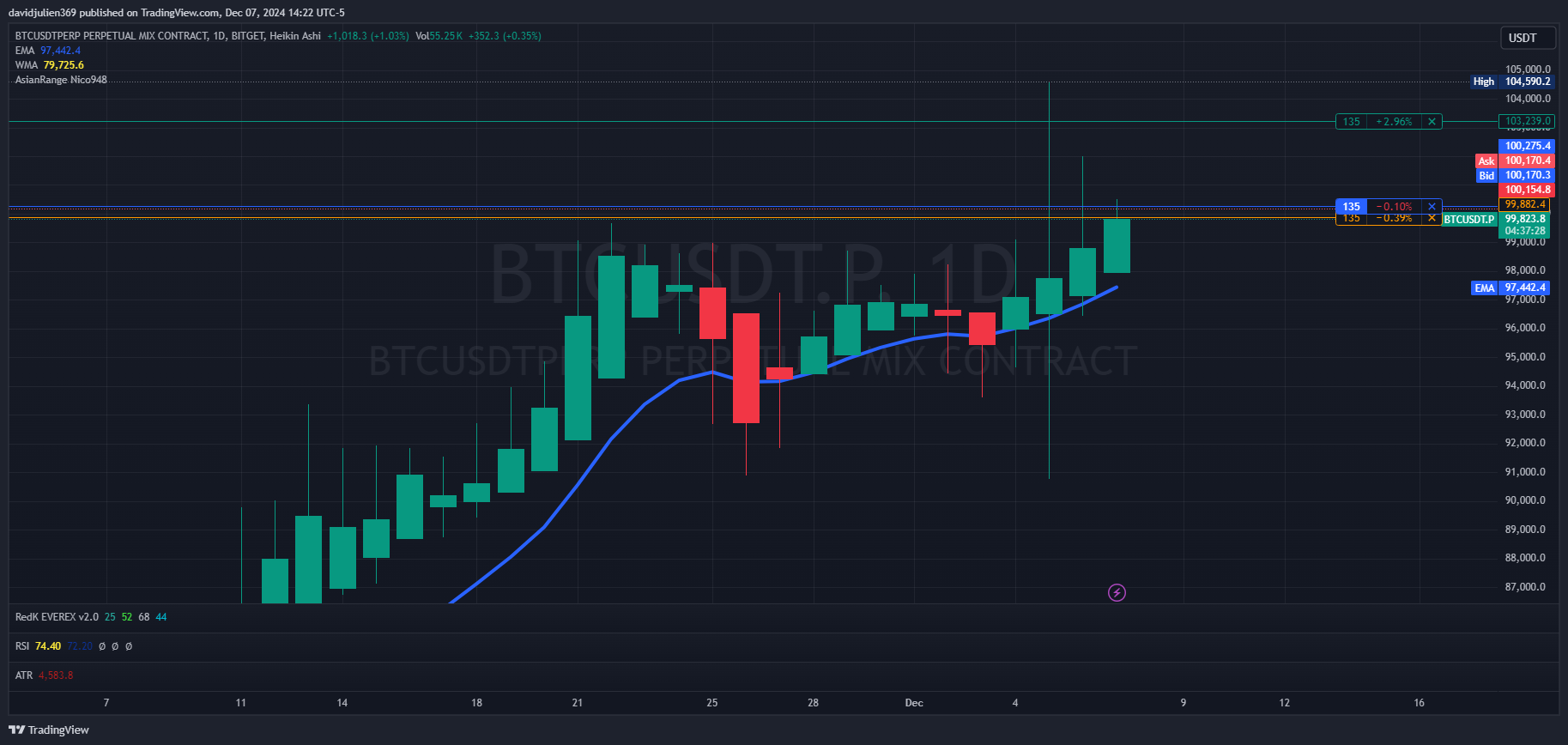 BITGET:BTCUSDT.P Chart Image by davidjulien369