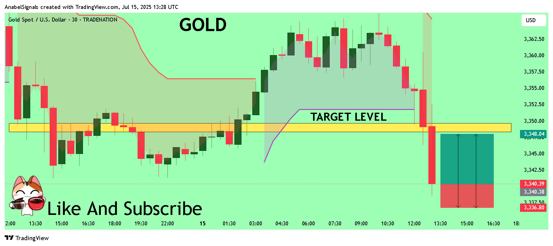 TRADENATION:XAUUSD Chart Image by AnabelSignals