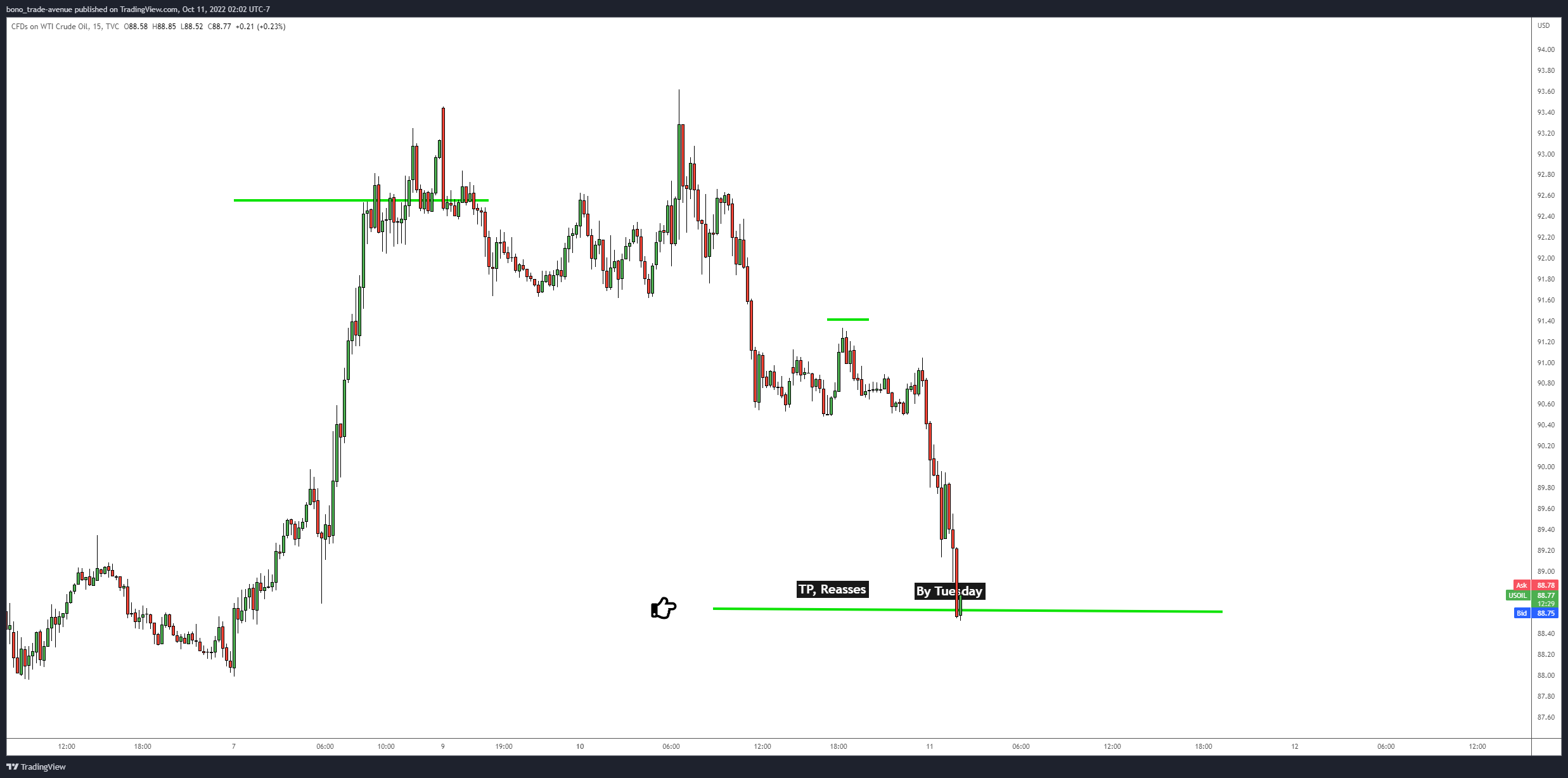 TVC:USOIL Chart Image by bono_trade-avenue
