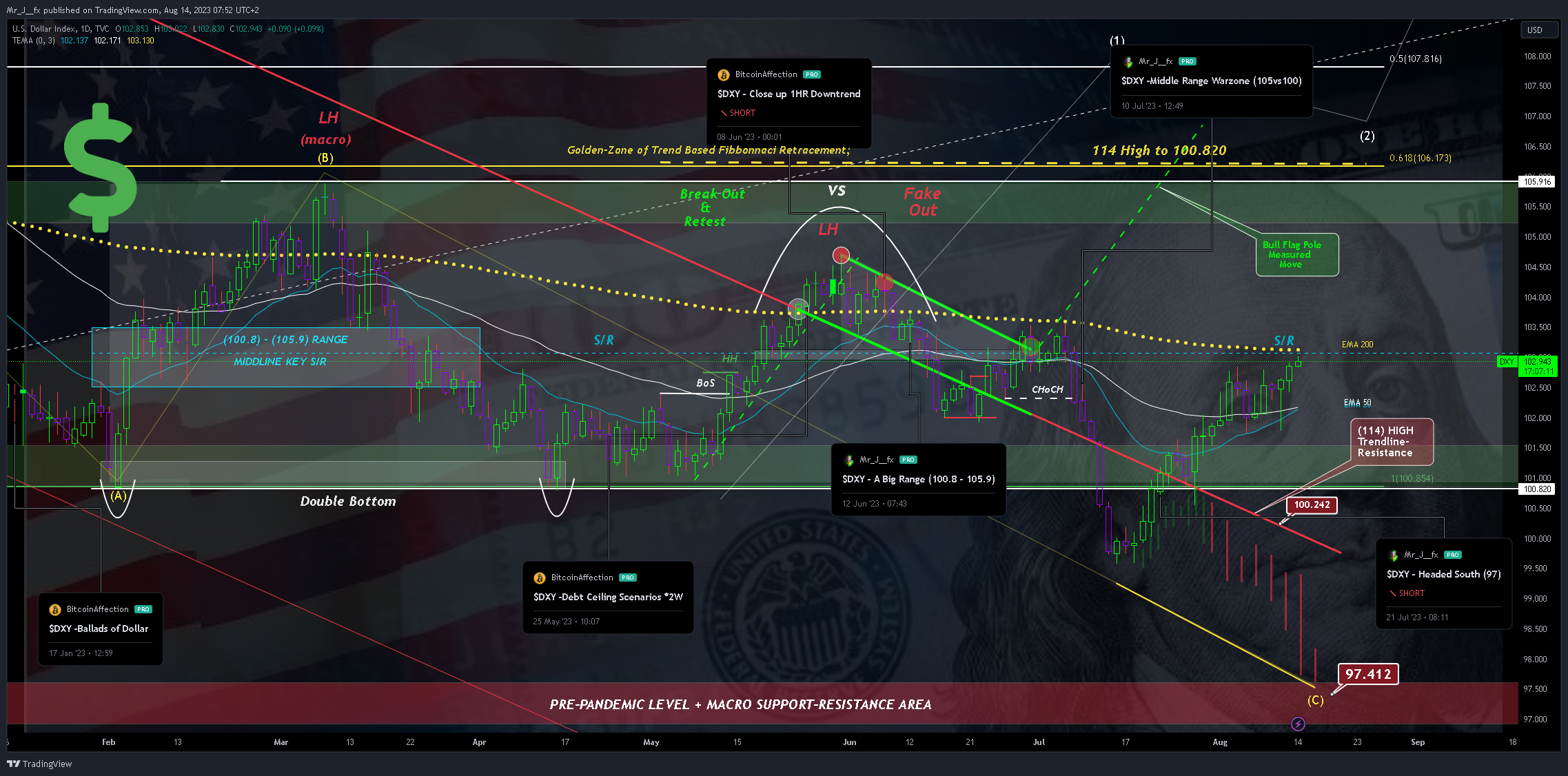 TVC:DXY Chart Image by Mr_J__fx