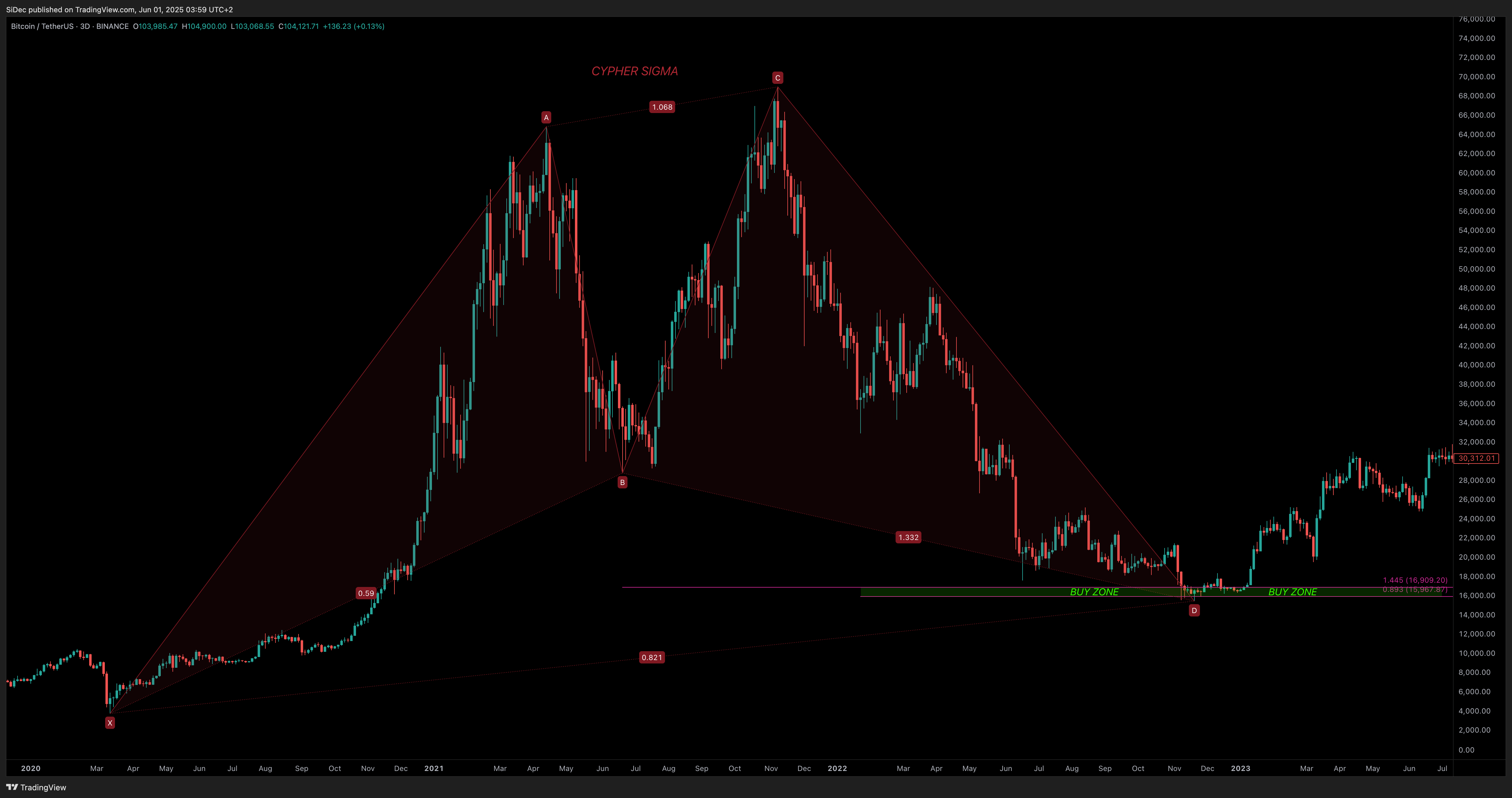 BINANCE:BTCUSDT Chart Image by SiDec