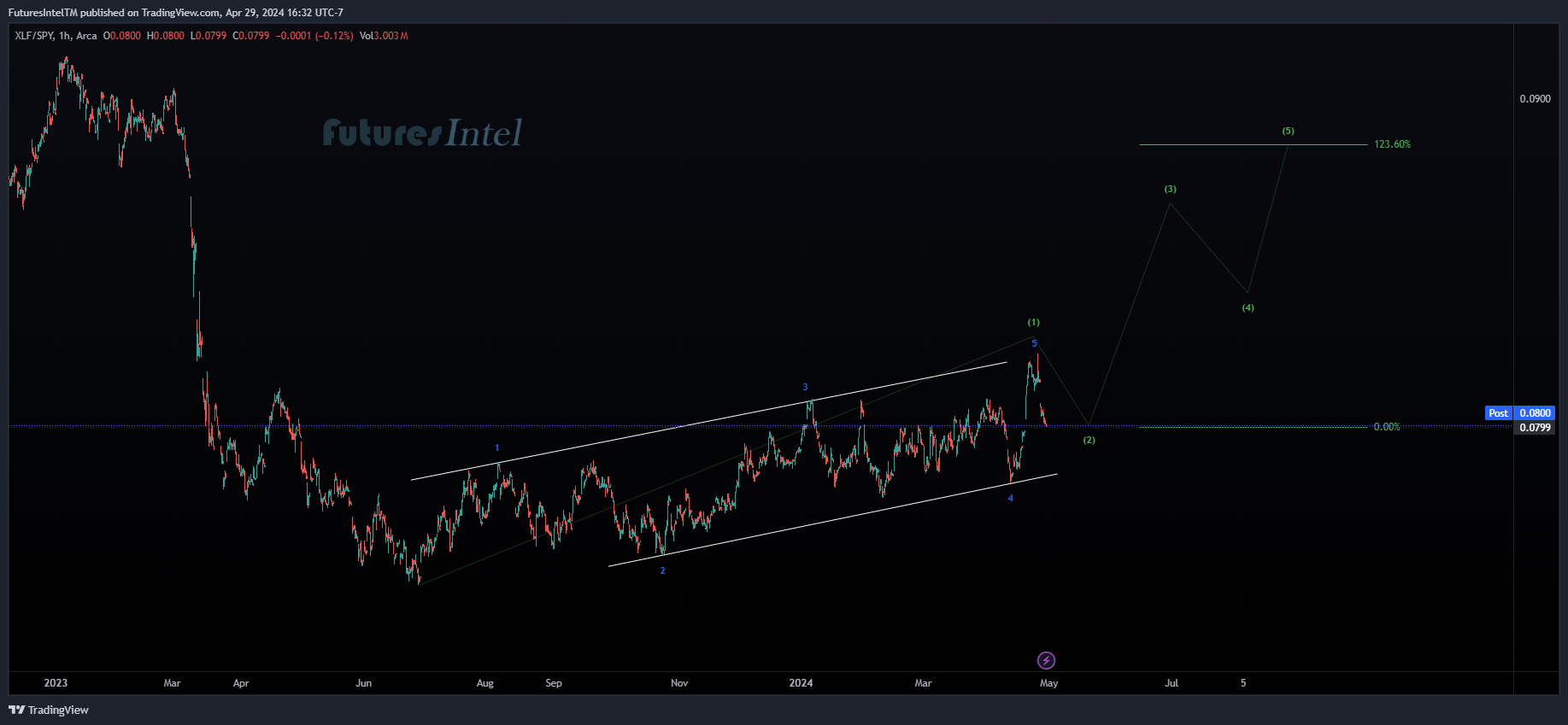 BATS:XLF/BATS:SPY Chart Image by FuturesIntelTM