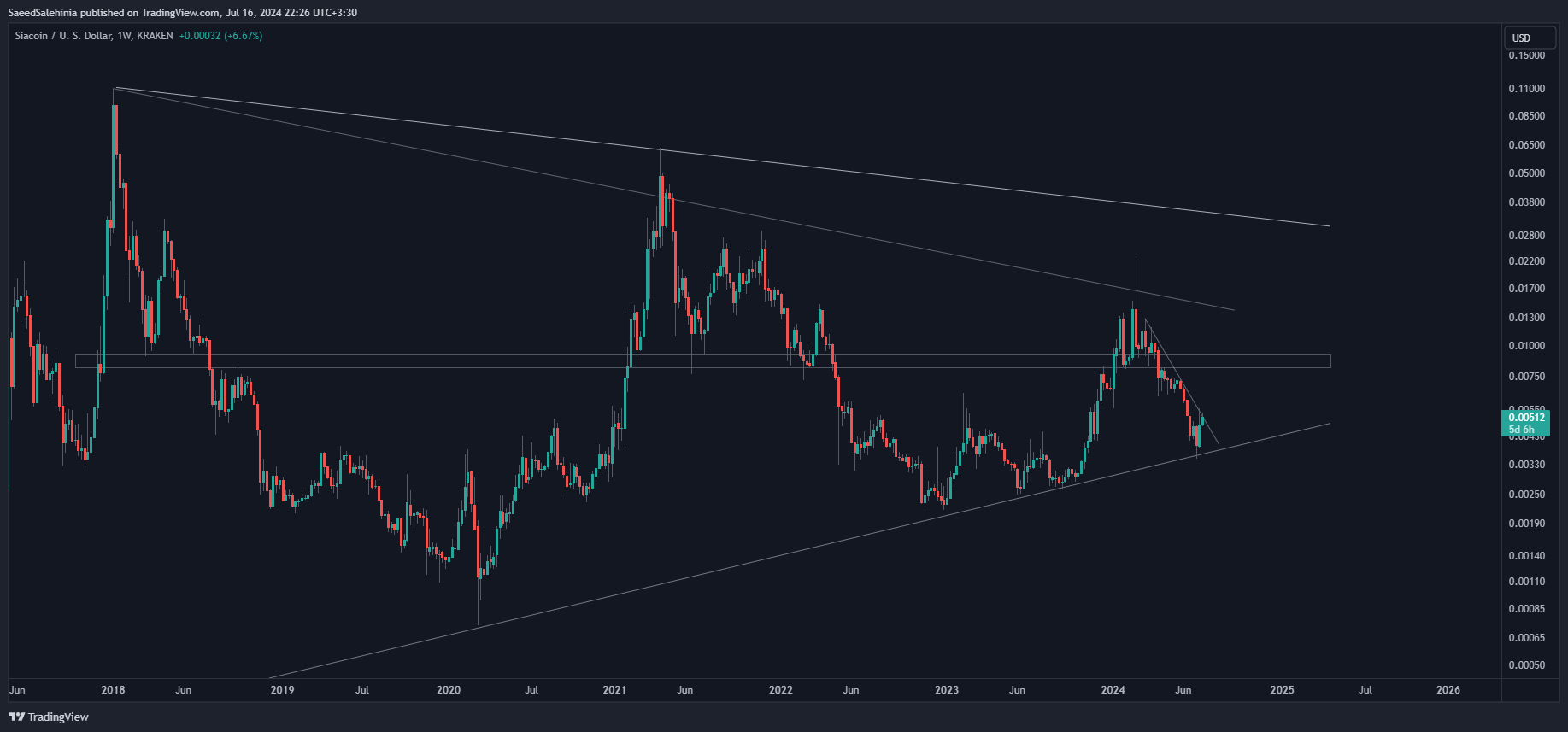 KRAKEN:SCUSD Chart Image by SaeedSalehinia