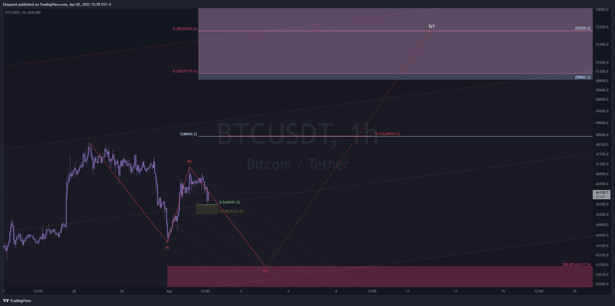 KUCOIN:BTCUSDT Chart Image by notoriousbids