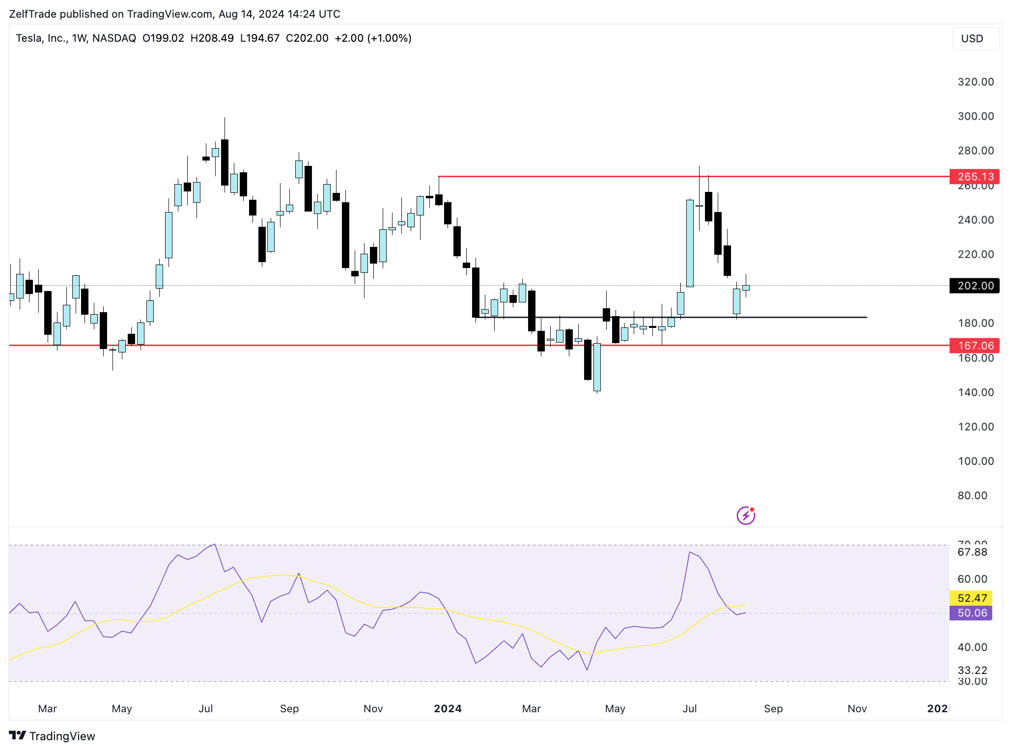 BATS:TSLA Chart Image by ZelfTrade