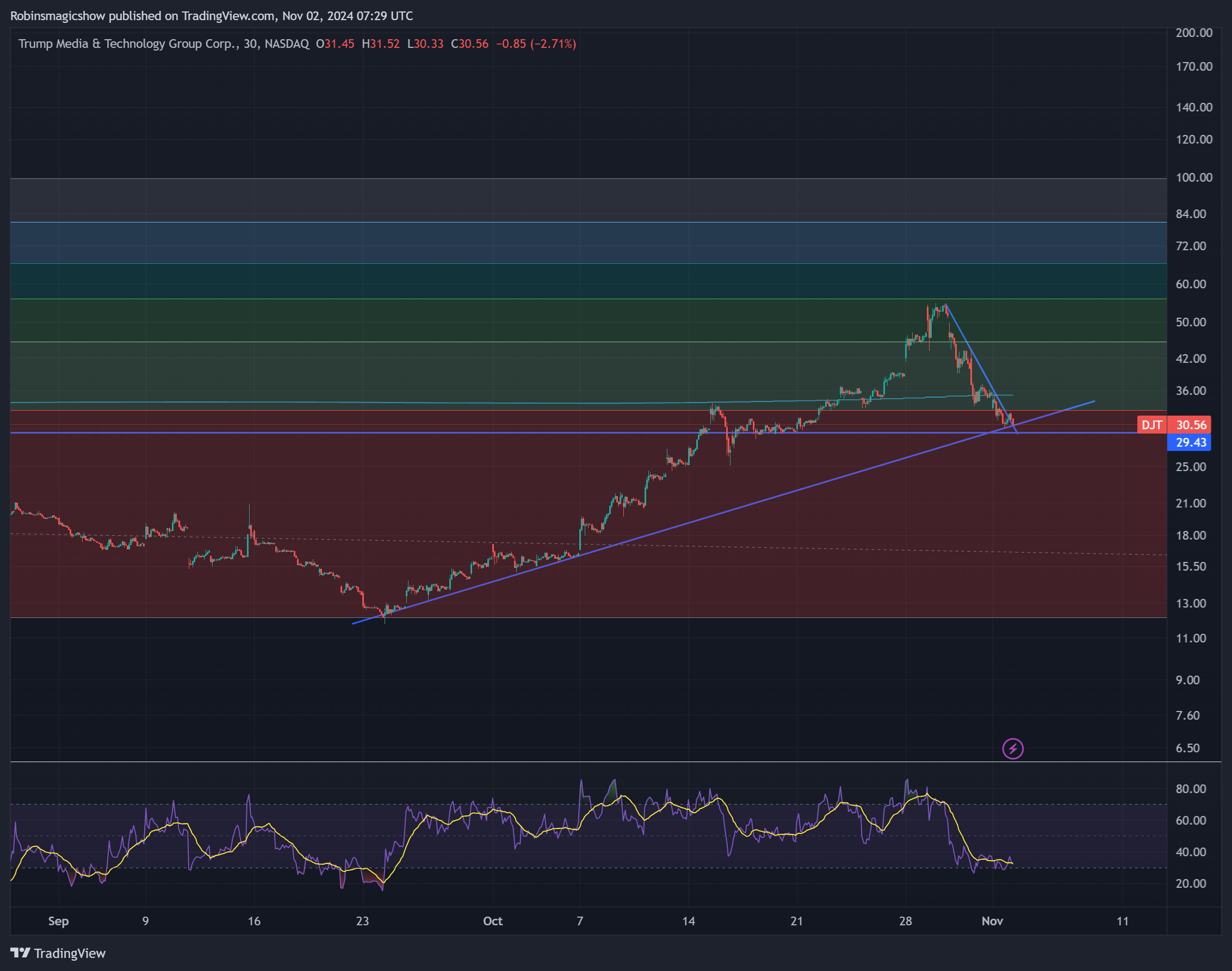BATS:DJT Chart Image by Robinsmagicshow
