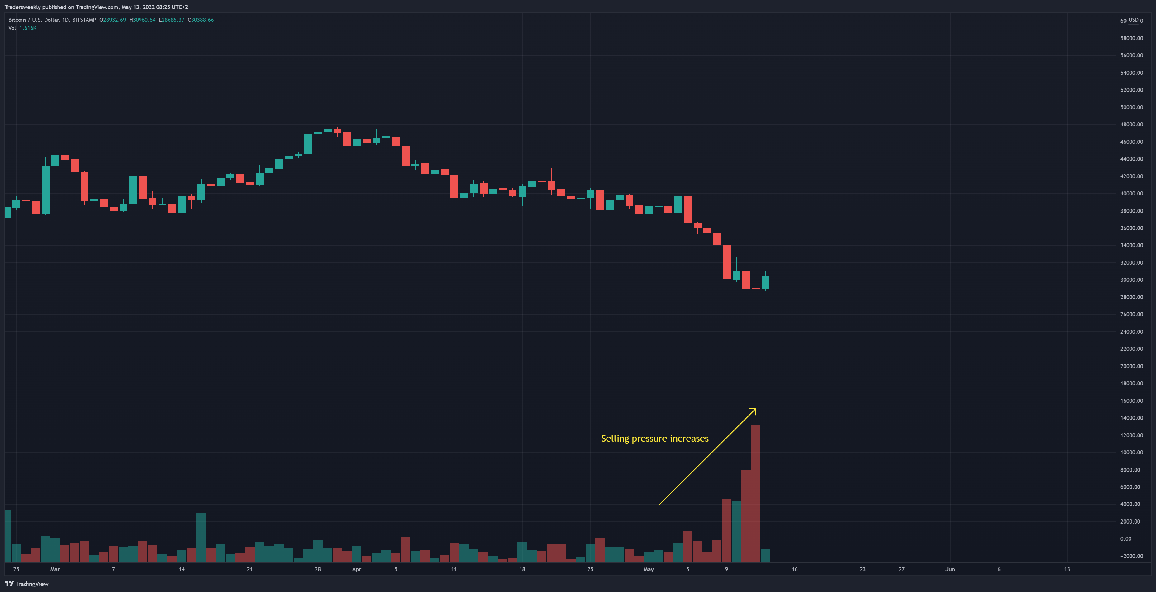 BITSTAMP:BTCUSD Chart Image by Tradersweekly