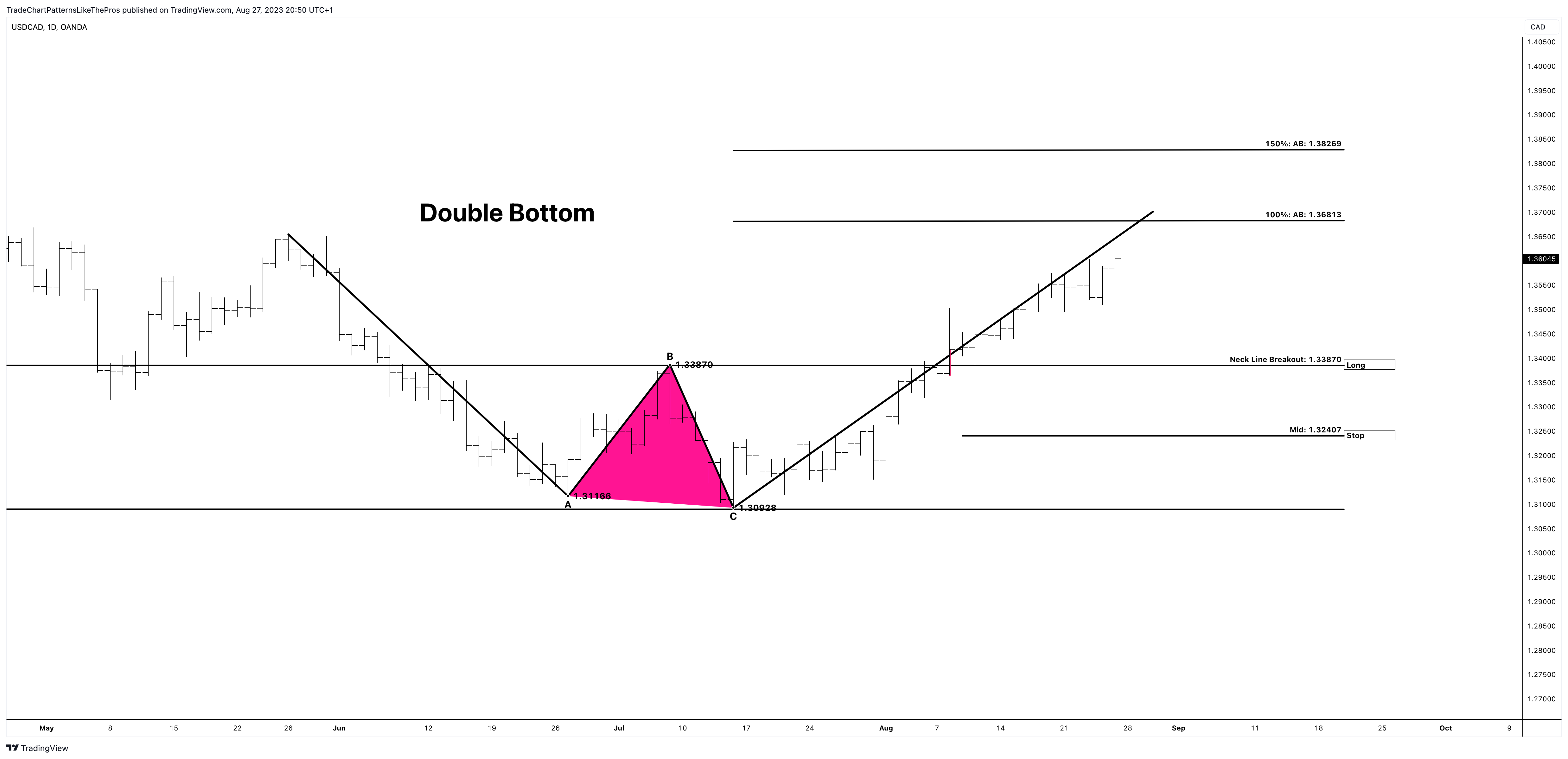 OANDA:USDCAD Chart Image by TradeChartPatternsLikeThePros