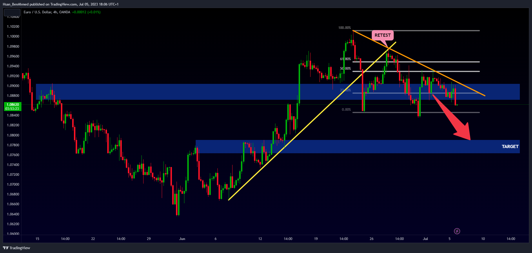 OANDA:EURUSD Chart Image by Hsan_BenAhmed