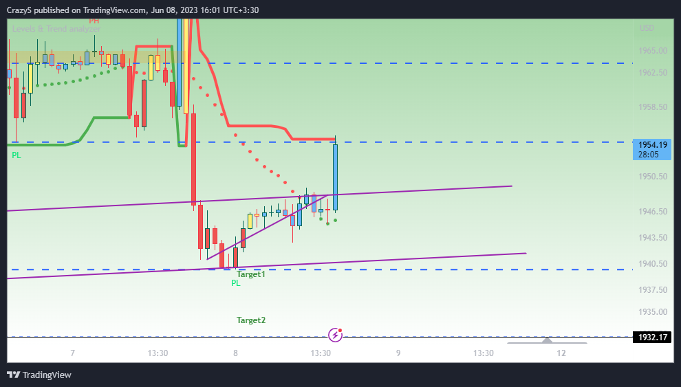 FOREXCOM:XAUUSD Chart Image by CrazyS