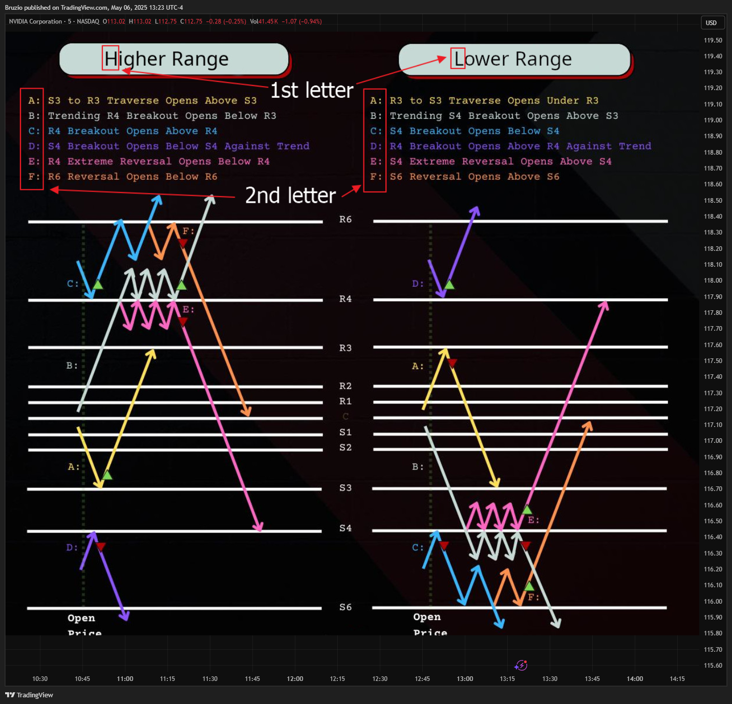 BATS:NVDA Chart Image by BruzX