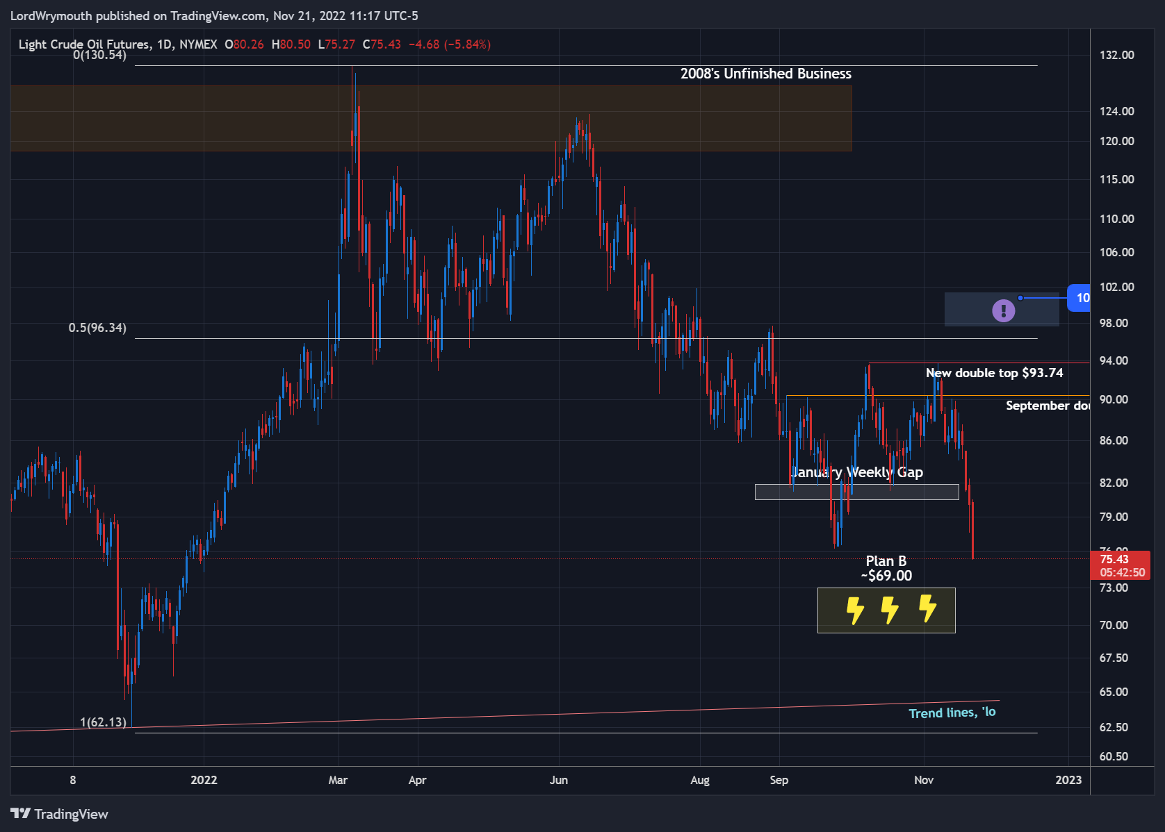 NYMEX:CL1! Chart Image by LordWrymouth