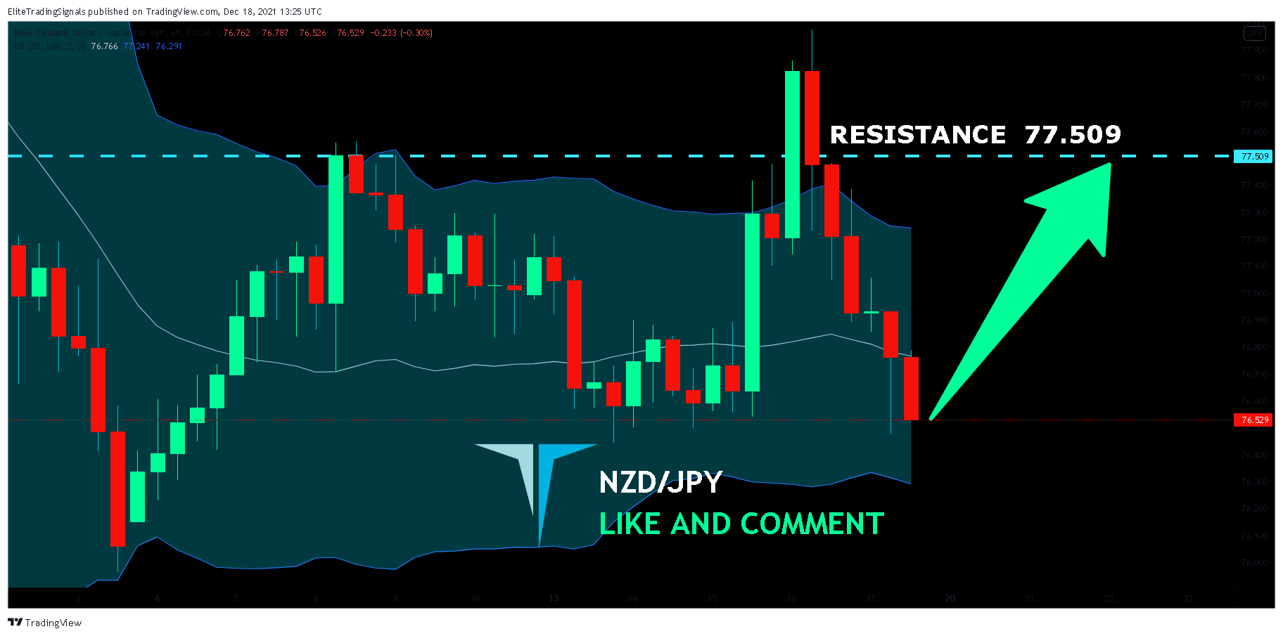FX:NZDJPY Chart Image by EliteTradingSignals